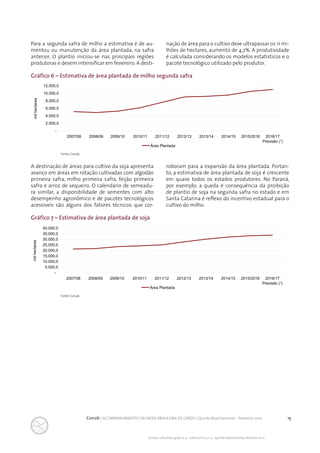 15Conab | ACOMPANHAMENTO DA SAFRA BRASILEIRA DE GRÃOS | Quinto levantamento - fevereiro 2017
Acomp. safra bras. grãos, v. 4 - Safra 2016/17, n 5 - Quinto levantamento, fevereiro 2017
Gráfico 6 – Estimativa de área plantada de milho segunda safra
Gráfico 7 – Estimativa de área plantada de soja
Fonte: Conab.
Fonte: Conab.
Para a segunda safra de milho a estimativa é de au-
mentou ou manutenção da área plantada, na safra
anterior. O plantio iniciou-se nas principais regiões
produtoras e devem intensificar em fevereiro. A desti-
nação de área para o cultivo deve ultrapassar os 11 mi-
lhões de hectares, aumento de 4,7%. A produtividade
é calculada considerando os modelos estatísticos e o
pacote tecnológico utilizado pelo produtor.
-
2.000,0
4.000,0
6.000,0
8.000,0
10.000,0
12.000,0
2007/08 2008/09 2009/10 2010/11 2011/12 2012/13 2013/14 2014/15 2015/2016 2016/17
Previsão (¹)
milhectares
Área Plantada
A destinação de áreas para cultivo da soja apresenta
avanço em áreas em rotação cultivadas com algodão
primeira safra, milho primeira safra, feijão primeira
safra e arroz de sequeiro. O calendário de semeadu-
ra similar, a disponibilidade de sementes com alto
desempenho agronômico e de pacotes tecnológicos
acessíveis são alguns dos fatores técnicos que cor-
roboram para a expansão da área plantada. Portan-
to, a estimativa de área plantada de soja é crescente
em quase todos os estados produtores. No Paraná,
por exemplo, a queda é consequência da proibição
de plantio de soja na segunda safra no estado e em
Santa Catarina é reflexo do incentivo estadual para o
cultivo do milho.
-
5.000,0
10.000,0
15.000,0
20.000,0
25.000,0
30.000,0
35.000,0
40.000,0
2007/08 2008/09 2009/10 2010/11 2011/12 2012/13 2013/14 2014/15 2015/2016 2016/17
Previsão (¹)
milhectares
Área Plantada
 