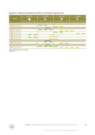 151Conab | ACOMPANHAMENTO DA SAFRA BRASILEIRA DE GRÃOS | Quinto levantamento - fevereiro 2017
Acomp. safra bras. grãos, v. 4 - Safra 2016/17, n 5 - Quinto levantamento, fevereiro 2017
Quadro 10 – Calendário de plantio e colheita – Amendoim segunda safra
 