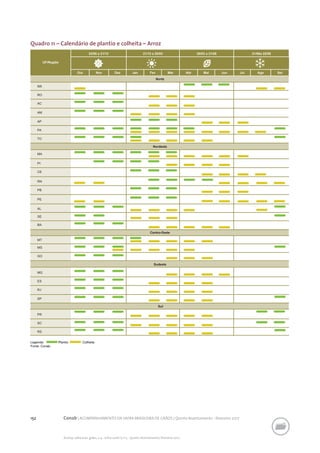 152 Conab | ACOMPANHAMENTO DA SAFRA BRASILEIRA DE GRÃOS | Quinto levantamento - fevereiro 2017
Acomp. safra bras. grãos, v. 4 - Safra 2016/17, n 5 - Quinto levantamento, fevereiro 2017
Quadro 11 – Calendário de plantio e colheita – Arroz
 