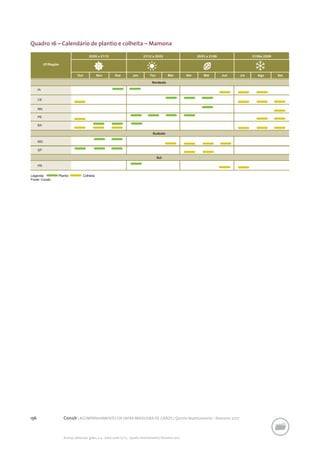 156 Conab | ACOMPANHAMENTO DA SAFRA BRASILEIRA DE GRÃOS | Quinto levantamento - fevereiro 2017
Acomp. safra bras. grãos, v. 4 - Safra 2016/17, n 5 - Quinto levantamento, fevereiro 2017
Quadro 16 – Calendário de plantio e colheita – Mamona
 