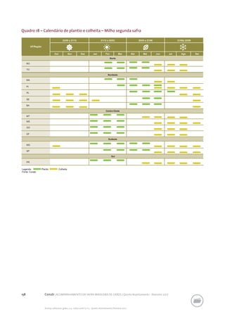 158 Conab | ACOMPANHAMENTO DA SAFRA BRASILEIRA DE GRÃOS | Quinto levantamento - fevereiro 2017
Acomp. safra bras. grãos, v. 4 - Safra 2016/17, n 5 - Quinto levantamento, fevereiro 2017
Quadro 18 – Calendário de plantio e colheita – Milho segunda safra
 