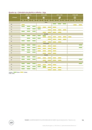 159Conab | ACOMPANHAMENTO DA SAFRA BRASILEIRA DE GRÃOS | Quinto levantamento - fevereiro 2017
Acomp. safra bras. grãos, v. 4 - Safra 2016/17, n 5 - Quinto levantamento, fevereiro 2017
Quadro 19 – Calendário de plantio e colheita – Soja
 