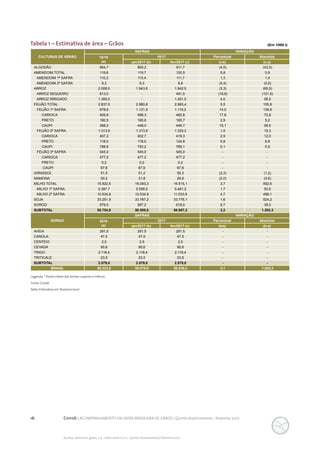 16 Conab | ACOMPANHAMENTO DA SAFRA BRASILEIRA DE GRÃOS | Quinto levantamento - fevereiro 2017
Acomp. safra bras. grãos, v. 4 - Safra 2016/17, n 5 - Quinto levantamento, fevereiro 2017
(Em 1000 t)
CULTURAS DE VERÃO
SAFRAS VARIAÇÃO
15/16
(a)
16/17 Percentual Absoluta
jan/2017 (b) fev/2017 (c) (c/a) (c-a)
ALGODÃO 954,7 905,2 911,7 (4,5) (43,0)
AMENDOIM TOTAL 119,6 119,7 120,5 0,8 0,9
AMENDOIM 1ª SAFRA 110,3 110,4 111,7 1,3 1,4
AMENDOIM 2ª SAFRA 9,3 9,3 8,8 (5,4) (0,5)
ARROZ 2.008,0 1.943,6 1.942,5 (3,3) (65,5)
ARROZ SEQUEIRO 613,0 - 491,5 (19,8) (121,5)
ARROZ IRRIGADO 1.395,0 - 1.451,0 4,0 56,0
FEIJÃO TOTAL 2.837,5 2.980,8 2.993,4 5,5 155,9
FEIJÃO 1ª SAFRA 978,6 1.121,9 1.115,2 14,0 136,6
CARIOCA 409,9 488,3 482,8 17,8 72,9
PRETO 180,5 185,6 185,7 2,9 5,2
CAUPI 388,2 448,0 446,7 15,1 58,5
FEIJÃO 2ª SAFRA 1.313,9 1.313,9 1.333,2 1,5 19,3
CARIOCA 407,3 402,7 419,3 2,9 12,0
PRETO 118,0 118,0 124,8 5,8 6,8
CAUPI 788,6 793,2 789,1 0,1 0,5
FEIJÃO 3ª SAFRA 545,0 545,0 545,0 - -
CARIOCA 477,2 477,2 477,2 - -
PRETO 0,2 0,2 0,2 - -
CAUPI 67,6 67,6 67,6 - -
GIRASSOL 51,5 51,2 50,3 (2,3) (1,2)
MAMONA 30,2 31,8 29,6 (2,0) (0,6)
MILHO TOTAL 15.922,5 16.093,3 16.515,1 3,7 592,6
MILHO 1ª SAFRA 5.387,7 5.558,5 5.481,2 1,7 93,5
MILHO 2ª SAFRA 10.534,8 10.534,8 11.033,9 4,7 499,1
SOJA 33.251,9 33.787,2 33.776,1 1,6 524,2
SORGO 579,0 587,2 618,0 6,7 39,0
SUBTOTAL 55.754,9 56.500,0 56.957,2 2,2 1.202,3
SORGO
SAFRAS VARIAÇÃO
2016
(a)
2017 Percentual Absoluta
jan/2017 (b) fev/2017 (c) (b/a) (b-a)
AVEIA 291,5 291,5 291,5 - -
CANOLA 47,5 47,5 47,5 - -
CENTEIO 2,5 2,5 2,5 - -
CEVADA 95,6 95,6 95,6 - -
TRIGO 2.118,4 2.118,4 2.118,4 - -
TRITICALE 23,5 23,5 23,5 - -
SUBTOTAL 2.579,0 2.579,0 2.579,0 - -
BRASIL 58.333,9 59.079,0 59.536,2 2,1 1.202,3
Tabela 1 – Estimativa de área – Grãos
Legenda: * Ponto médio dos limites superior e inferior
Fonte: Conab
Nota: Estimativa em fevereiro/2017
 