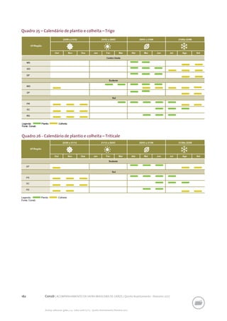 162 Conab | ACOMPANHAMENTO DA SAFRA BRASILEIRA DE GRÃOS | Quinto levantamento - fevereiro 2017
Acomp. safra bras. grãos, v. 4 - Safra 2016/17, n 5 - Quinto levantamento, fevereiro 2017
Quadro 25 – Calendário de plantio e colheita – Trigo
Quadro 26 - Calendário de plantio e colheita – Triticale
 