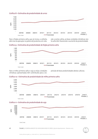 18 Conab | ACOMPANHAMENTO DA SAFRA BRASILEIRA DE GRÃOS | Quinto levantamento - fevereiro 2017
Acomp. safra bras. grãos, v. 4 - Safra 2016/17, n 5 - Quinto levantamento, fevereiro 2017
Gráfico 8 – Estimativa de produtividade de arroz
Gráfico 9 – Estimativa de produtividade de feijão primeira safra
Gráfico 10 – Estimativa de produtividade de milho primeiro safra
Gráfico 11 – Estimativa de produtividade de soja
Fonte: Conab
Fonte: Conab
Fonte: Conab
Fonte: Conab
-
1.000
2.000
3.000
4.000
5.000
6.000
7.000
2007/08 2008/09 2009/10 2010/11 2011/12 2012/13 2013/14 2014/15 2015/16 2016/17
Previsão (¹)
kg/ha
Produtividade
Para o feijão primeira safra, que já iniciou a colheita,
além da recuperação no potencial produtivo, em rela-
ção a outras safras, as boas condições climáticas nes-
ta safra têm favorecido o aumento da produtividade.
-
200
400
600
800
1.000
1.200
1.400
2007/08 2008/09 2009/10 2010/11 2011/12 2012/13 2013/14 2014/15 2015/16 2016/17
Previsão (¹)
kg/ha
Produtividade
Para o milho primeira safra e soja as boas condições
climáticas apresentadas têm contribuído para a ex-
pressão de boas produtividades destas culturas.
-
1.000
2.000
3.000
4.000
5.000
6.000
2007/08 2008/09 2009/10 2010/11 2011/12 2012/13 2013/14 2014/15 2015/16 2016/17
Previsão (¹)
kg/ha
Produtividade
-
500
1.000
1.500
2.000
2.500
3.000
3.500
2007/08 2008/09 2009/10 2010/11 2011/12 2012/13 2013/14 2014/15 2015/16 2016/17
Previsão (¹)
kg/ha
Produtividade
 
