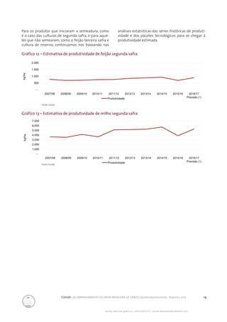 19Conab | ACOMPANHAMENTO DA SAFRA BRASILEIRA DE GRÃOS | Quinto levantamento - fevereiro 2017
Acomp. safra bras. grãos, v. 4 - Safra 2016/17, n 5 - Quinto levantamento, fevereiro 2017
Gráfico 12 – Estimativa de produtividade de feijão segunda safra
Gráfico 13 – Estimativa de produtividade de milho segunda safra
Fonte: Conab
Fonte: Conab
Para os produtos que iniciaram a semeadura, como
é o caso das culturas de segunda safra, e para aque-
les que não semearam, como o feijão terceira safra e
cultura de inverno, continuamos nos baseando nas
análises estatísticas das séries históricas de produti-
vidade e dos pacotes tecnológicos para se chegar à
produtividade estimada.
-
500
1.000
1.500
2.000
2007/08 2008/09 2009/10 2010/11 2011/12 2012/13 2013/14 2014/15 2015/16 2016/17
Previsão (¹)
kg/ha
Produtividade
-
1.000
2.000
3.000
4.000
5.000
6.000
7.000
2007/08 2008/09 2009/10 2010/11 2011/12 2012/13 2013/14 2014/15 2015/16 2016/17
Previsão (¹)
kg/ha
Produtividade
 