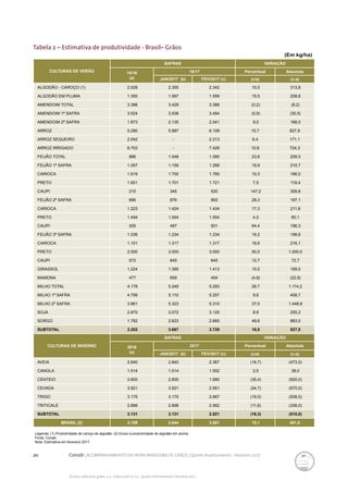 20 Conab | ACOMPANHAMENTO DA SAFRA BRASILEIRA DE GRÃOS | Quinto levantamento - fevereiro 2017
Acomp. safra bras. grãos, v. 4 - Safra 2016/17, n 5 - Quinto levantamento, fevereiro 2017
Tabela 2 – Estimativa de produtividade - Brasil– Grãos
(Em kg/ha)
CULTURAS DE VERÃO
SAFRAS VARIAÇÃO
15/16
(a)
16/17 Percentual Absoluta
JAN/2017 (b) FEV/2017 (c) (c/a) (c-a)
ALGODÃO - CAROÇO (1) 2.028 2.355 2.342 15,5 313,8
ALGODÃO EM PLUMA 1.350 1.567 1.559 15,5 208,8
AMENDOIM TOTAL 3.396 3.429 3.388 (0,2) (8,2)
AMENDOIM 1ª SAFRA 3.524 3.538 3.494 (0,9) (30,5)
AMENDOIM 2ª SAFRA 1.873 2.135 2.041 9,0 168,0
ARROZ 5.280 5.987 6.108 15,7 827,9
ARROZ SEQUEIRO 2.042 - 2.213 8,4 171,1
ARROZ IRRIGADO 6.703 - 7.428 10,8 724,3
FEIJÃO TOTAL 886 1.048 1.095 23,6 209,0
FEIJÃO 1ª SAFRA 1.057 1.159 1.268 19,9 210,7
CARIOCA 1.619 1.700 1.785 10,3 166,0
PRETO 1.601 1.701 1.721 7,5 119,4
CAUPI 210 345 520 147,2 309,8
FEIJÃO 2ª SAFRA 696 876 893 28,3 197,1
CARIOCA 1.223 1.424 1.434 17,3 211,8
PRETO 1.494 1.554 1.554 4,0 60,1
CAUPI 305 497 501 64,4 196,3
FEIJÃO 3ª SAFRA 1.036 1.234 1.234 19,2 198,6
CARIOCA 1.101 1.317 1.317 19,6 216,1
PRETO 2.000 3.000 3.000 50,0 1.000,0
CAUPI 572 645 645 12,7 72,7
GIRASSOL 1.224 1.395 1.413 15,5 189,5
MAMONA 477 659 454 (4,8) (22,9)
MILHO TOTAL 4.178 5.249 5.293 26,7 1.114,2
MILHO 1ª SAFRA 4.799 5.110 5.257 9,6 458,7
MILHO 2ª SAFRA 3.861 5.323 5.310 37,5 1.448,9
SOJA 2.870 3.072 3.125 8,9 255,2
SORGO 1.782 2.623 2.665 49,6 883,0
SUBTOTAL 3.202 3.667 3.729 16,5 527,0
CULTURAS DE INVERNO
SAFRAS VARIAÇÃO
2016
(a)
2017 Percentual Absoluta
JAN/2017 (b) FEV/2017 (c) (c/a) (c-a)
AVEIA 2.840 2.840 2.367 (16,7) (473,0)
CANOLA 1.514 1.514 1.552 2,5 38,0
CENTEIO 2.600 2.600 1.680 (35,4) (920,0)
CEVADA 3.921 3.921 2.951 (24,7) (970,0)
TRIGO 3.175 3.175 2.667 (16,0) (508,0)
TRITICALE 2.898 2.898 2.562 (11,6) (336,0)
SUBTOTAL 3.131 3.131 2.621 (16,3) (510,0)
BRASIL (2) 3.199 3.644 3.681 15,1 481,8
Legenda: (1) Produtividade de caroço de algodão; (2) Exclui a produtividade de algodão em pluma.
Fonte: Conab.
Nota: Estimativa em fevereiro 2017.
 