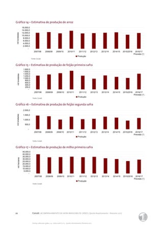 22 Conab | ACOMPANHAMENTO DA SAFRA BRASILEIRA DE GRÃOS | Quinto levantamento - fevereiro 2017
Acomp. safra bras. grãos, v. 4 - Safra 2016/17, n 5 - Quinto levantamento, fevereiro 2017
Gráfico 14 – Estimativa de produção de arroz
Gráfico 15 – Estimativa de produção de feijão primeira safra
Gráfico 16 – Estimativa de produção de feijão segunda safra	
Gráfico 17 – Estimativa de produção de milho primeira safra	
Fonte: Conab
-
2.000,0
4.000,0
6.000,0
8.000,0
10.000,0
12.000,0
14.000,0
16.000,0
2007/08 2008/09 2009/10 2010/11 2011/12 2012/13 2013/14 2014/15 2015/2016 2016/17
Previsão (¹)
miltoneladas
Produção
-
200,0
400,0
600,0
800,0
1.000,0
1.200,0
1.400,0
1.600,0
1.800,0
2007/08 2008/09 2009/10 2010/11 2011/12 2012/13 2013/14 2014/15 2015/2016 2016/17
Previsão (¹)
miltoneladas
Produção
Fonte: Conab
Fonte: Conab
Fonte: Conab
-
500,0
1.000,0
1.500,0
2.000,0
2007/08 2008/09 2009/10 2010/11 2011/12 2012/13 2013/14 2014/15 2015/2016 2016/17
Previsão (¹)
miltoneladas
Produção
-
5.000,0
10.000,0
15.000,0
20.000,0
25.000,0
30.000,0
35.000,0
40.000,0
45.000,0
2007/08 2008/09 2009/10 2010/11 2011/12 2012/13 2013/14 2014/15 2015/2016 2016/17
Previsão (¹)
milhectares
Produção
 