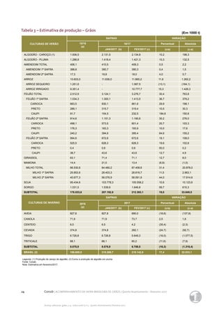 24 Conab | ACOMPANHAMENTO DA SAFRA BRASILEIRA DE GRÃOS | Quinto levantamento - fevereiro 2017
Acomp. safra bras. grãos, v. 4 - Safra 2016/17, n 5 - Quinto levantamento, fevereiro 2017
(Em 1000 t)
CULTURAS DE VERÃO
SAFRAS VARIAÇÃO
15/16
(a)
16/17 Percentual Absoluta
JAN/2017 (b) FEV/2017 (c) (c/a) (c-a)
ALGODÃO - CAROÇO (1) 1.936,5 2.131,5 2.134,8 10,2 198,3
ALGODÃO - PLUMA 1.288,8 1.418,4 1.421,3 10,3 132,5
AMENDOIM TOTAL 406,1 410,5 408,3 0,5 2,2
AMENDOIM 1ª SAFRA 388,8 390,7 390,3 0,4 1,5
AMENDOIM 2ª SAFRA 17,3 19,8 18,0 4,0 0,7
ARROZ 10.603,0 11.636,0 11.865,2 11,9 1.262,2
ARROZ SEQUEIRO 1.251,6 - 1.087,5 (13,1) (164,1)
ARROZ IRRIGADO 9.351,4 - 10.777,7 15,3 1.426,3
FEIJÃO TOTAL 2.512,9 3.124,1 3.276,7 30,4 763,8
FEIJÃO 1ª SAFRA 1.034,3 1.300,1 1.413,5 36,7 379,2
CARIOCA 663,5 830,1 861,6 29,9 198,1
PRETO 289,1 315,7 319,4 10,5 30,3
CAUPI 81,7 154,5 232,5 184,6 150,8
FEIJÃO 2ª SAFRA 914,6 1.151,3 1.190,6 30,2 276,0
CARIOCA 498,1 573,5 601,4 20,7 103,3
PRETO 176,3 183,3 193,9 10,0 17,6
CAUPI 240,2 394,6 395,4 64,6 155,2
FEIJÃO 3ª SAFRA 564,6 672,6 672,6 19,1 108,0
CARIOCA 525,5 628,3 628,3 19,6 102,8
PRETO 0,4 0,6 0,6 50,0 0,2
CAUPI 38,7 43,6 43,6 12,7 4,9
GIRASSOL 63,1 71,4 71,1 12,7 8,0
MAMONA 14,4 21,0 13,4 (6,9) (1,0)
MILHO TOTAL 66.530,6 84.480,2 87.408,6 31,4 20.878,0
MILHO 1ª SAFRA 25.853,6 28.403,3 28.816,7 11,5 2.963,1
MILHO 2ª SAFRA 40.677,3 56.076,9 58.591,9 44,0 17.914,6
SOJA 95.434,6 103.778,3 105.558,2 10,6 10.123,6
SORGO 1.031,5 1.539,9 1.646,8 59,7 615,3
SUBTOTAL 178.533,6 207.192,8 212.383,1 19,0 33.849,5
CULTURAS DE INVERNO
SAFRAS VARIAÇÃO
2016
(a)
2017 Percentual Absoluta
JAN/2017 (b) FEV/2017 (c) (c/a) (c-a)
AVEIA 827,8 827,8 690,0 (16,6) (137,8)
CANOLA 71,9 71,9 73,7 2,5 1,8
CENTEIO 6,5 6,5 4,2 (35,4) (2,3)
CEVADA 374,8 374,8 282,1 (24,7) (92,7)
TRIGO 6.726,8 6.726,8 5.649,3 (16,0) (1.077,5)
TRITICALE 68,1 68,1 60,2 (11,6) (7,9)
SUBTOTAL 8.075,9 8.075,9 6.759,5 (16,3) (1.316,4)
BRASIL (2) 186.609,5 215.268,7 219.142,6 17,4 32.533,1
Legenda: (1) Produção de caroço de algodão; (2) Exclui a produção de algodão em pluma.
Fonte: Conab.
Nota: Estimativa em fevereiro/2017.
Tabela 3 – Estimativa de produção – Grãos
 
