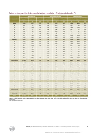 25Conab | ACOMPANHAMENTO DA SAFRA BRASILEIRA DE GRÃOS | Quinto levantamento - fevereiro 2017
Acomp. safra bras. grãos, v. 4 - Safra 2016/17, n 5 - Quinto levantamento, fevereiro 2017
Tabela 4 – Comparativo de área, produtividade e produção – Produtos selecionados (*)
REGIÃO/UF
ÁREA (Em mil ha) PRODUTIVIDADE (Em kg/ha) PRODUÇÃO (Em mil t)
Safra 15/16 Safra 16/17 VAR % Safra 15/16 Safra 16/17 VAR. % Safra 15/16 Safra 16/17 VAR %
(a) (b) (c/a) (d) (e) (e/d) (f) (g) (g/f)
NORTE 2.539,6 2.675,1 5,3 2.731 3.226 18,1 6.936,6 8.629,6 24,4
RR 39,9 53,8 34,8 3.900 4.017 3,0 155,6 216,1 38,9
RO 474,1 482,6 1,8 3.338 3.323 (0,5) 1.582,5 1.603,5 1,3
AC 52,4 47,1 (10,1) 2.065 1.981 (4,1) 108,2 93,3 (13,8)
AM 11,4 14,0 22,8 1.912 2.150 12,4 21,8 30,1 38,1
AP 4,6 4,8 4,3 891 938 5,2 4,1 4,5 9,8
PA 730,8 764,7 4,6 2.932 2.968 1,2 2.142,4 2.270,0 6,0
TO 1.226,4 1.308,1 6,7 2.383 3.373 41,5 2.922,0 4.412,1 51,0
NORDESTE 7.395,3 7.753,2 4,8 1.329 2.162 62,7 9.827,0 16.765,7 70,6
MA 1.420,1 1.588,6 11,9 1.748 2.803 60,4 2.481,7 4.453,5 79,5
PI 1.360,0 1.430,9 5,2 1.089 2.356 116,4 1.480,5 3.371,5 127,7
CE 850,3 891,0 4,8 267 612 129,3 227,3 545,6 140,0
RN 56,6 56,6 - 323 435 34,6 18,3 24,6 34,4
PB 173,1 173,1 - 191 370 93,9 33,1 64,1 93,7
PE 386,5 386,5 - 176 334 89,8 67,9 129,1 90,1
AL 61,6 61,6 - 722 818 13,3 44,5 50,4 13,3
SE 195,9 195,9 - 923 4.202 355,2 180,9 823,1 355,0
BA 2.891,2 2.969,0 2,7 1.831 2.460 34,4 5.292,8 7.303,8 38,0
CENTRO-OESTE 23.584,2 24.108,5 2,2 3.192 3.921 22,8 75.290,5 94.535,3 25,6
MT 14.001,5 14.398,4 2,8 3.101 3.885 25,3 43.425,3 55.943,3 28,8
MS 4.213,1 4.313,2 2,4 3.267 3.916 19,9 13.765,7 16.890,4 22,7
GO 5.213,9 5.239,4 0,5 3.366 3.973 18 17.549,7 20.816,0 18,6
DF 155,7 157,5 1,2 3.531 5.440 54,1 549,8 856,8 55,8
SUDESTE 5.315,5 5.410,2 1,8 3.658 4.055 10,8 19.444,4 21.936,1 12,8
MG 3.304,5 3.355,8 1,6 3.574 4.059 13,6 11.809,3 13.620,6 15,3
ES 24,4 23,5 (3,7) 2.098 1.945 (7,3) 51,2 45,7 (10,7)
RJ 4,3 4,8 11,6 1.907 1.958 2,7 8,2 9,4 14,6
SP 1.982,3 2.026,1 2,2 3.822 4.077 6,7 7.575,7 8.260,4 9,0
SUL 19.499,3 19.589,2 0,5 3.852 3.946 2,4 75.111,0 77.304,6 2,9
PR 9.686,4 9.688,6 - 3.700 3.968 7,3 35.842,0 38.446,8 7,3
SC 1.279,9 1.315,3 2,8 4.880 5.058 3,6 6.245,9 6.652,6 6,5
RS 8.533,0 8.585,3 0,6 3.870 3.751 (3,1) 33.023,1 32.205,2 (2,5)
NORTE/NORDESTE 9.934,9 10.428,3 5,0 1.687 2.435 44,4 16.763,6 25.395,3 51,5
CENTRO-SUL 48.399,0 49.107,9 1,5 3.509 3.946 12,5 169.845,9 193.776,0 14,1
BRASIL 58.333,9 59.536,2 2,1 3.199 3.681 15,1 186.609,5 219.142,5 17,4
Legenda: (*) Produtos selecionados: Caroço de algodão, amendoim (1ª e 2ª safras), arroz, aveia, canola, centeio, cevada, feijão (1ª, 2ª e 3ª safras), girassol, mamona, milho (1ª e 2ª safras), soja, sorgo, trigo e triticale.
Fonte: Conab.
Nota: Estimativa em fevereiro /2017.
 