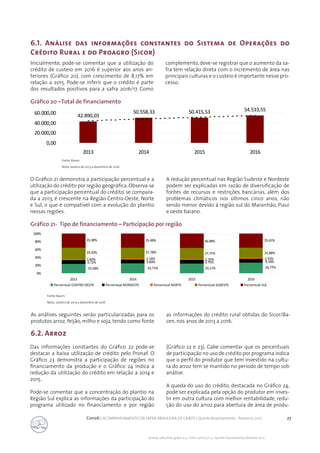 27Conab | ACOMPANHAMENTO DA SAFRA BRASILEIRA DE GRÃOS | Quinto levantamento - fevereiro 2017
Acomp. safra bras. grãos, v. 4 - Safra 2016/17, n 5 - Quinto levantamento, fevereiro 2017
6.1. Análise das informações constantes do Sistema de Operações do
Crédito Rural e do Proagro (Sicor)
Fonte: Bacen.
Nota: Janeiro de 2013 a dezembro de 2016
Fonte: Bacen.
Nota:: Janeiro de 2013 a dezembro de 2016
Inicialmente, pode-se comentar que a utilização do
crédito de custeio em 2016 é superior aos anos an-
teriores (Gráfico 20), com crescimento de 8,17% em
relação a 2015. Pode-se inferir que o crédito é parte
dos resultados positivos para a safra 2016/17. Como
complemento, deve-se registrar que o aumento da sa-
fra tem relação direta com o incremento de área nas
principais culturas e o custeio é importante nesse pro-
cesso.
Gráfico 20 –Total de financiamento
Gráfico 21- Tipo de financiamento – Participação por região
6.2. Arroz
42.890,03
50.558,33 50.415,53 54.533,55
0,00
20.000,00
40.000,00
60.000,00
2013 2014 2015 2016
O Gráfico 21 demonstra a participação percentual e a
utilização do crédito por região geográfica.Observa-se
que a participação percentual do crédito, se compara-
da a 2013, é crescente na Região Centro-Oeste, Norte
e Sul, o que é compatível com a evolução do plantio
nessas regiões. 	
A redução percentual nas Região Sudeste e Nordeste
podem ser explicadas em razão de diversificação de
fontes de recursos e restrições bancárias, além dos
problemas climáticos nos últimos cinco anos, não
sendo menor devido à região sul do Maranhão, Piauí
e oeste baiano.
23,58% 24,71% 24,11% 26,77%
9,72% 9,89% 9,75% 9,18%
2,55%2,35%2,14%1,83%
25,88%27,71%27,78%29,50%
35,61%36,08%35,48%35,38%
0%
20%
40%
60%
80%
100%
2013 2014 2015 2016
Percentual CENTRO OESTE Percentual NORDESTE Percentual NORTE Percentual SUDESTE Percentual SUL
As análises seguintes serão particularizadas para os
produtos arroz, feijão, milho e soja, tendo como fonte
as informações do crédito rural obtidas do Sicor/Ba-
cen, nos anos de 2013 a 2016.
Das informações constantes do Gráfico 22 pode-se
destacar a baixa utilização de crédito pelo Pronaf. O
Gráfico 23 demonstra a participação de regiões no
financiamento da produção e o Gráfico 24 indica a
redução da utilização do crédito em relação a 2014 e
2015.
Pode-se comentar que a concentração do plantio na
Região Sul explica as informações da participação do
programa utilizado no financiamento e por região
(Gráfico 22 e 23). Cabe comentar que os percentuais
de participação no uso de crédito por programa indica
que o perfil do produtor que tem investido na cultu-
ra do arroz tem se mantido no período de tempo sob
análise.
A queda do uso do crédito, destacada no Gráfico 24,
pode ser explicada pela opção do produtor em inves-
tir em outra cultura com melhor rentabilidade, redu-
ção do uso do arroz para abertura de área de produ-
 