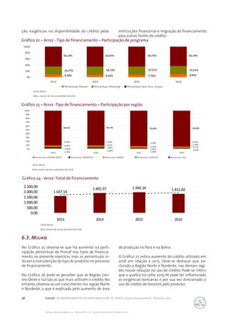 28 Conab | ACOMPANHAMENTO DA SAFRA BRASILEIRA DE GRÃOS | Quinto levantamento - fevereiro 2017
Acomp. safra bras. grãos, v. 4 - Safra 2016/17, n 5 - Quinto levantamento, fevereiro 2017
Gráfico 22 – Arroz - Tipo de financiamento – Participação de programa
Gráfico 23 – Arroz -Tipo de financiamento – Participação por região
Fonte: Bacen.
Nota:: Janeiro de 2013 a dezembro de 2016
Fonte: Bacen.
Nota: Janeiro de 2013 a dezembro de 2016
Fonte: Bacen.
Nota: Janeiro de 2013 a dezembro de 2016
Gráfico 24 - Arroz -Total de financiamento
6.3. Milho
ção, exigências na disponibilidade do crédito pelas instituições financeiras e migração do financiamento
para outras fontes de crédito.
9,35%7,76%8,22%9,10%
27,51%27,51%26,72%25,77%
63,14%64,73%65,07%65,14%
0%
20%
40%
60%
80%
100%
2013 2014 2015 2016
Percentual Pronaf Percentual Pronamp Percentual Sem Vinc. Espec.
2,79%
2,84% 1,68%
2,06%
2,00% 1,68%
1,02%
0,77%
4,00% 4,45%
4,30%
3,28%
0,30% 0,29% 0,30% 0,30%
93,58%92,69%90,74%90,91%
0%
10%
20%
30%
40%
50%
60%
70%
80%
90%
100%
2013 2014 2015 2016
Percentual CENTRO OESTE Percentual NORDESTE Percentual NORTE Percentual SUDESTE Percentual SUL
1.607,54
1.892,97 1.949,34 1.811,82
0,00
500,00
1.000,00
1.500,00
2.000,00
2.500,00
2013 2014 2015 2016
No Gráfico 25 observa-se que há aumento na parti-
cipação percentual do Pronaf nos tipos de financia-
mento no presente exercício, mas os percentuais in-
dicam a manutenção do tipo de produtor no processo
de financiamento.
	
No Gráfico 26 pode-se perceber que as Região Cen-
tro-Oeste e Sul são as que mais utilizam o crédito. No
entanto, observa-se um crescimento nas região Norte
e Nordeste, o que é explicado pelo aumento de área
de produção no Pará e na Bahia.
O Gráfico 27 indica aumento do crédito utilizado em
2016 em relação a 2015. Deve-se destacar que, ex-
cluindo a Região Norte e Nordeste, nas demais regi-
ões houve redução no uso do crédito. Pode-se inferir
que a quebra na safra 2015/16 pode ter influenciado
as exigências bancárias e por sua vez direcionado o
uso de crédito de terceiros pelo produtor.
 