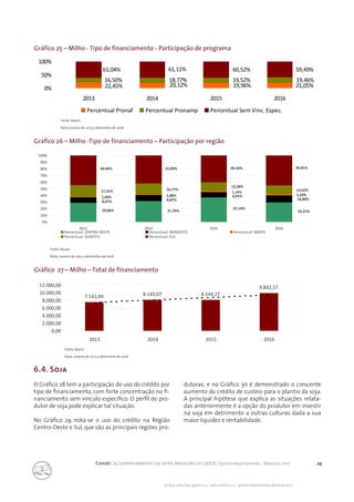29Conab | ACOMPANHAMENTO DA SAFRA BRASILEIRA DE GRÃOS | Quinto levantamento - fevereiro 2017
Acomp. safra bras. grãos, v. 4 - Safra 2016/17, n 5 - Quinto levantamento, fevereiro 2017
Gráfico 25 – Milho - Tipo de financiamento - Participação de programa
Gráfico 26 – Milho -Tipo de financiamento – Participação por região
Gráfico 27 – Milho – Total de financiamento
Fonte: Bacen.
Nota:Janeiro de 2013 a dezembro de 2016
Fonte: Bacen.
Nota: Janeiro de 2013 a dezembro de 2016
Fonte: Bacen.
Nota: Janeiro de 2013 a dezembro de 2016
6.4. Soja
O Gráfico 28 tem a participação do uso do crédito por
tipo de financiamento, com forte concentração no fi-
nanciamento sem vínculo específico. O perfil do pro-
dutor de soja pode explicar tal situação.
No Gráfico 29 nota-se o uso do crédito na Região
Centro-Oeste e Sul, que são as principais regiões pro-
dutoras; e no Gráfico 30 é demonstrado o crescente
aumento do crédito de custeio para o plantio da soja.
A principal hipótese que explica as situações relata-
das anteriormente é a opção do produtor em investir
na soja em detrimento a outras culturas dada a sua
maior liquidez e rentabilidade.
21,05%19,96%20,12%22,45%
19,46%19,52%18,77%16,50%
59,49%60,52%61,11%61,04%
0%
50%
100%
2013 2014 2015 2016
Percentual Pronaf Percentual Pronamp Percentual Sem Vinc. Espec.
29,06% 31,39%
37,19%
29,27%
8,07% 8,87%
8,05%
10,80%
1,09% 1,08%
1,14%
1,50%
17,31% 16,77%
13,28%
13,62%
44,81%40,34%41,89%44,46%
0%
10%
20%
30%
40%
50%
60%
70%
80%
90%
100%
2013 2014 2015 2016
Percentual CENTRO OESTE Percentual NORDESTE Percentual NORTE
Percentual SUDESTE Percentual SUL
7.543,84 8.143,07 8.144,27
9.842,57
0,00
2.000,00
4.000,00
6.000,00
8.000,00
10.000,00
12.000,00
2013 2014 2015 2016
 