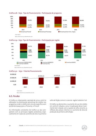 30 Conab | ACOMPANHAMENTO DA SAFRA BRASILEIRA DE GRÃOS | Quinto levantamento - fevereiro 2017
Acomp. safra bras. grãos, v. 4 - Safra 2016/17, n 5 - Quinto levantamento, fevereiro 2017
Gráfico 28 – Soja - Tipo de financiamento - Participação de programa
Gráfico 29 – Soja -Tipo de financiamento – Participação por região
Gráfico 30 - Soja – Total de financiamento
Fonte: Bacen.
Nota: Janeiro de 2013 a dezembro de 2016
Fonte: Bacen.
Nota: Janeiro de 2013 a dezembro de 2016
Fonte: Bacen.
Nota: Janeiro de 2013 a dezembro de 2016
12,33% 11,71%10,69%11,19%
19,79% 19,45%18,48%17,87%
68,84%67,89%70,83%70,94%
0%
20%
40%
60%
80%
100%
2013 2014 2015 2016
Percentual Pronaf Percentual Pronamp Percentual Sem Vinc. Espec.
39,51%36,41%40,17%39,44%
10,81%10,94%10,87%10,82%
4,45%4,12%3,73%3,05%
7,70%8,50%8,28%7,96%
37,54%40,02%36,94%38,73%
0%
20%
40%
60%
80%
100%
2013 2014 2015 2016
Percentual CENTRO OESTE Percentual NORDESTE Percentual NORTE
Percentual SUDESTE Percentual SUL
15.824,17
20.415,11 21.577,21 23.787,31
0,00
10.000,00
20.000,00
30.000,00
2013 2014 2015 2016
6.5. Feijão
	
O Gráfico 31, observando o período de 2013 a 2016, há
alterações na distribuição percentual do crédito nos
programas onde o crédito sem vínculo específico vem
perdendo espaço para o Pronamp e Pronaf.
As informações constantes do Gráfico 32 são com-
patíveis com as principais regiões produtoras, espe-
cialmente em razão do aumento de área na primeira
safra de feijão, como é o caso da região Sudeste e Sul.
O Gráfico 33 demonstra o aumento do uso do crédito
em 2016 em relação a 2015. A explicação desse movi-
mento tem relação com a queda da safra 2015/16, os
reflexos dos preços internos e o aumento de área de
produção da primeira safra feijão.
 