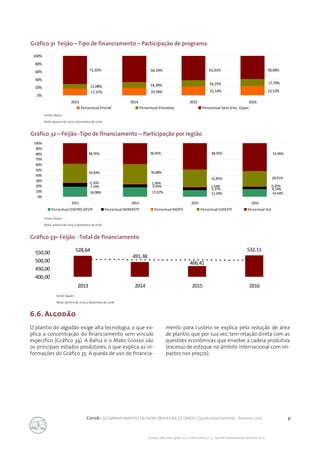 31Conab | ACOMPANHAMENTO DA SAFRA BRASILEIRA DE GRÃOS | Quinto levantamento - fevereiro 2017
Acomp. safra bras. grãos, v. 4 - Safra 2016/17, n 5 - Quinto levantamento, fevereiro 2017
Fonte: Bacen.
Nota: Janeiro de 2013 a dezembro de 2016
Fonte: Bacen.
Nota: Janeiro de 2013 a dezembro de 2016
Fonte: Bacen.
Nota: Janeiro de 2013 a dezembro de 2016
Gráfico 31 Feijão – Tipo de financiamento – Participação de programa
Gráfico 32 – Feijão -Tipo de financiamento – Participação por região
Gráfico 33– Feijão - Total de financiamento
6.6. Algodão
	
O plantio do algodão exige alta tecnologia, o que ex-
plica a concentração do financiamento sem vínculo
específico (Gráfico 34). A Bahia e o Mato Grosso são
os principais estados produtores, o que explica as in-
formações do Gráfico 35. A queda de uso do financia-
mento para custeio se explica pela redução de área
de plantio, que por sua vez, tem relação direta com as
questões econômicas que envolve a cadeia produtiva
(excesso de estoque no âmbito internacional com im-
pactos nos preços).
17,37% 19,28% 22,14% 23,53%
11,08% 14,39% 16,25% 17,79%
58,68%61,61%66,33%71,55%
0%
20%
40%
60%
80%
100%
2013 2014 2015 2016
Percentual Pronaf Percentual Pronamp Percentual Sem Vinc. Espec.
14,64%12,29%17,67%18,98%
4,14%5,37%
5,45%7,14% 0,25%1,54%
1,04%0,70%
28,91%31,85%
36,88%34,83%
52,06%48,95%38,95%38,35%
0%
10%
20%
30%
40%
50%
60%
70%
80%
90%
100%
2013 2014 2015 2016
Percentual CENTRO OESTE Percentual NORDESTE Percentual NORTE Percentual SUDESTE Percentual SUL
528,64
491,38
532,11
466,41
400,00
450,00
500,00
550,00
2013 2014 2015 2016
 
