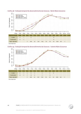 40 Conab | ACOMPANHAMENTO DA SAFRA BRASILEIRA DE GRÃOS | Quinto levantamento - fevereiro 2017
Acomp. safra bras. grãos, v. 4 - Safra 2016/17, n 5 - Quinto levantamento, fevereiro 2017
Gráfico 39 - Evolução temporal do desenvolvimento das lavouras - Sudeste Mato-Grossense
Gráfico 38 - Evolução temporal do desenvolvimento das lavouras - Norte Mato-Grossense
ÍndicedeVegetação
28/ago 13/set 29/set 15/out 31/out 16/nov 02/dez 18/dez 03/jan 16/jan 01/fev 17/fev 05/mar 21/mar
0.350.450.550.650.750.85
Safra Atual
Safra Anterior
Média (2011−2016)
Data (final do período) 28/ago
% média −3
% safra anterior −6
Fases – safra verão
13/set
1
−1
29/set
P
15/out
17
G/DV
31/out
DV
16/nov
DV/F
02/dez
F/EG
18/dez
EG
03/jan
EG
16/jan
5
5
EG
01/fev
EG/M
17/fev
M/C
05/mar
C
21/mar
Fonte: Projeto Glam
Fonte: Projeto Glam
ÍndicedeVegetação
28/ago 13/set 29/set 15/out 31/out 16/nov 02/dez 18/dez 03/jan 16/jan 01/fev 17/fev 05/mar 21/mar
0.350.450.550.650.750.85
Safra Atual
Safra Anterior
Média (2011−2016)
Data (final do período) 28/ago
% média −6
% safra anterior −12
Fases – safra verão
13/set
−1
−7
29/set
2
−1
P
15/out
−5
−12
G/DV
31/out
3
6
DV
16/nov
DV/F
02/dez
0
−1
F/EG
18/dez
EG
03/jan
0
−2
EG
16/jan
0
EG
01/fev
EG/M
17/fev
M/C
05/mar
C
21/mar
 