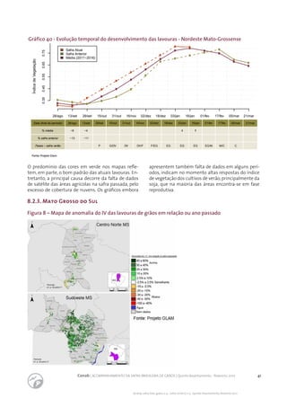 41Conab | ACOMPANHAMENTO DA SAFRA BRASILEIRA DE GRÃOS | Quinto levantamento - fevereiro 2017
Acomp. safra bras. grãos, v. 4 - Safra 2016/17, n 5 - Quinto levantamento, fevereiro 2017
Gráfico 40 - Evolução temporal do desenvolvimento das lavouras - Nordeste Mato-Grossense
Fonte: Projeto Glam
ÍndicedeVegetação
28/ago 13/set 29/set 15/out 31/out 16/nov 02/dez 18/dez 03/jan 16/jan 01/fev 17/fev 05/mar 21/mar
0.350.450.550.650.75
Safra Atual
Safra Anterior
Média (2011−2016)
Data (final do período) 28/ago
% média −6
% safra anterior −13
Fases – safra verão
13/set
−4
−11
29/set
P
15/out
G/DV
31/out
DV
16/nov
DV/F
02/dez
F/EG
18/dez
EG
03/jan
4
EG
16/jan
1
EG
01/fev
EG/M
17/fev
M/C
05/mar
C
21/mar
O predomínio das cores em verde nos mapas refle-
tem, em parte, o bom padrão das atuais lavouras. En-
tretanto, a principal causa decorre da falta de dados
de satélite das áreas agrícolas na safra passada, pelo
excesso de cobertura de nuvens. Os gráficos embora
apresentem também falta de dados em alguns perí-
odos, indicam no momento altas respostas do índice
de vegetação dos cultivos de verão,principalmente da
soja, que na maioria das áreas encontra-se em fase
reprodutiva.
8.2.3. Mato Grosso do Sul
Figura 8 – Mapa de anomalia do IV das lavouras de grãos em relação ou ano passado
 
