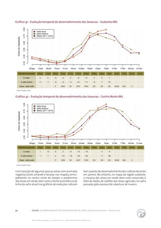 42 Conab | ACOMPANHAMENTO DA SAFRA BRASILEIRA DE GRÃOS | Quinto levantamento - fevereiro 2017
Acomp. safra bras. grãos, v. 4 - Safra 2016/17, n 5 - Quinto levantamento, fevereiro 2017
Fonte: Projeto Glam.
Gráfico 41 - Evolução temporal do desenvolvimento das lavouras - Sudoeste/MS
Gráfico 42 - Evolução temporal do desenvolvimento das lavouras - Centro Norte/MS
ÍndicedeVegetação
28/ago 13/set 29/set 15/out 31/out 16/nov 02/dez 18/dez 03/jan 16/jan 01/fev 17/fev 05/mar 21/mar
0.350.450.550.650.750.85
Safra Atual
Safra Anterior
Média (2011−2016)
Data (final do período) 28/ago
% média 1
% safra anterior −1
Fases – safra verão
13/set
10
7
29/set
6
0
P
15/out
2
−12
G/DV
31/out
−6
−10
DV
16/nov
−10
−25
DV/F
02/dez
−10
−25
F/EG
18/dez
EG
03/jan
4
3
EG
16/jan
4
10
EG
01/fev
EG/M
17/fev
M/C
05/mar
C
21/mar
ÍndicedeVegetação
28/ago 13/set 29/set 15/out 31/out 16/nov 02/dez 18/dez 03/jan 16/jan 01/fev 17/fev 05/mar 21/mar
0.350.450.550.650.750.85
Safra Atual
Safra Anterior
Média (2011−2016)
Data (final do período) 28/ago
% média 6
% safra anterior 0
Fases – safra verão
13/set
6
−1
29/set
−2
−8
P
15/out
−4
−9
G/DV
31/out
3
−3
DV
16/nov
−6
−21
DV/F
02/dez
−9
−17
F/EG
18/dez
4
−6
EG
03/jan
5
7
EG
16/jan
7
17
EG
01/fev
EG/M
17/fev
M/C
05/mar
C
21/mar
Fonte: Projeto Glam.
Com exceção de algumas poucas áreas com anomalia
negativa (cores amarelo e laranja nos mapas), princi-
palmente no centro norte do estado, o predomínio
das áreas em verde,bem como a forte ascendência da
linha da safra atual nos gráficos de evolução, indicam
bom padrão de desenvolvimento dos cultivos de verão
em janeiro. No entanto, no mapa da região sudoeste,
a maioria das áreas em verde deve estar associada à
falta de dados de satélite das áreas agrícolas na safra
passada, pelo excesso de cobertura de nuvens.
 