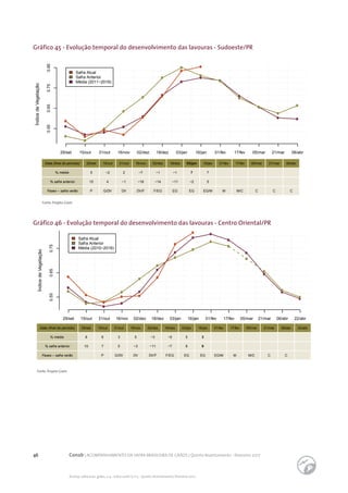 46 Conab | ACOMPANHAMENTO DA SAFRA BRASILEIRA DE GRÃOS | Quinto levantamento - fevereiro 2017
Acomp. safra bras. grãos, v. 4 - Safra 2016/17, n 5 - Quinto levantamento, fevereiro 2017
ÍndicedeVegetação
29/set 15/out 31/out 16/nov 02/dez 18/dez 03/jan 16/jan 01/fev 17/fev 05/mar 21/mar 06/abr
0.550.650.750.85
Safra Atual
Safra Anterior
Média (2011−2016)
Data (final do período) 29/set
% média 5
% safra anterior 15
Fases – safra verão P
15/out
−2
4
G/DV
31/out
2
−1
DV
16/nov
−7
−18
DV/F
02/dez
−1
−14
F/EG
18/dez
−1
−11
EG
03/jan
7
−2
EG
16/jan
7
5
EG/M
01/fev
M
17/fev
M/C
05/mar
C
21/mar
C
06/abr
C
Fonte: Projeto Glam.
Gráfico 45 - Evolução temporal do desenvolvimento das lavouras - Sudoeste/PR
Gráfico 46 - Evolução temporal do desenvolvimento das lavouras - Centro Oriental/PR
Fonte: Projeto Glam.
ÍndicedeVegetação
29/set 15/out 31/out 16/nov 02/dez 18/dez 03/jan 16/jan 01/fev 17/fev 05/mar 21/mar 06/abr 22/abr
0.550.650.75
Safra Atual
Safra Anterior
Média (2010−2016)
Data (final do período) 29/set
% média 8
% safra anterior 10
Fases – safra verão
15/out
6
7
P
31/out
3
0
G/DV
16/nov
5
−3
DV
02/dez
−3
−11
DV/F
18/dez
−5
−7
F/EG
03/jan
5
8
EG
16/jan
3
9
EG
01/fev
EG/M
17/fev
M
05/mar
M/C
21/mar
C
06/abr
C
22/abr
 