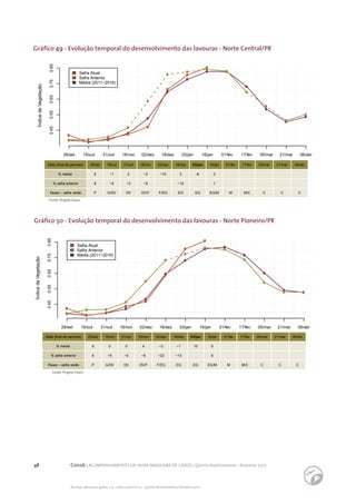 48 Conab | ACOMPANHAMENTO DA SAFRA BRASILEIRA DE GRÃOS | Quinto levantamento - fevereiro 2017
Acomp. safra bras. grãos, v. 4 - Safra 2016/17, n 5 - Quinto levantamento, fevereiro 2017
Fonte: Projeto Glam.
Gráfico 49 - Evolução temporal do desenvolvimento das lavouras - Norte Central/PR
Gráfico 50 - Evolução temporal do desenvolvimento das lavouras - Norte Pioneiro/PR
Fonte: Projeto Glam.
ÍndicedeVegetação
29/set 15/out 31/out 16/nov 02/dez 18/dez 03/jan 16/jan 01/fev 17/fev 05/mar 21/mar 06/abr
0.450.550.650.750.85
Safra Atual
Safra Anterior
Média (2011−2016)
Data (final do período) 29/set
% média 8
% safra anterior 8
Fases – safra verão P
15/out
−1
−5
G/DV
31/out
2
−3
DV
16/nov
−2
−9
DV/F
02/dez
−10
F/EG
18/dez
2
−12
EG
03/jan
4
EG
16/jan
3
1
EG/M
01/fev
M
17/fev
M/C
05/mar
C
21/mar
C
06/abr
C
ÍndicedeVegetação
29/set 15/out 31/out 16/nov 02/dez 18/dez 03/jan 16/jan 01/fev 17/fev 05/mar 21/mar 06/abr
0.450.550.650.750.85
Safra Atual
Safra Anterior
Média (2011−2016)
Data (final do período) 29/set
% média 9
% safra anterior 8
Fases – safra verão P
15/out
0
−9
G/DV
31/out
0
−5
DV
16/nov
4
−6
DV/F
02/dez
−3
−22
F/EG
18/dez
−1
−13
EG
03/jan
10
EG
16/jan
6
6
EG/M
01/fev
M
17/fev
M/C
05/mar
C
21/mar
C
06/abr
C
 