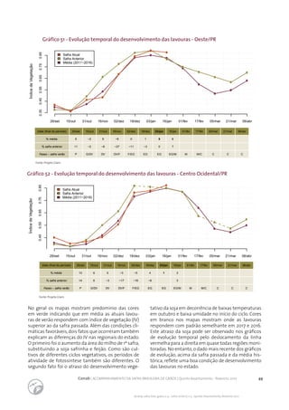 49Conab | ACOMPANHAMENTO DA SAFRA BRASILEIRA DE GRÃOS | Quinto levantamento - fevereiro 2017
Acomp. safra bras. grãos, v. 4 - Safra 2016/17, n 5 - Quinto levantamento, fevereiro 2017
Gráfico 52 - Evolução temporal do desenvolvimento das lavouras - Centro Ocidental/PR
Fonte: Projeto Glam.
Gráfico 51 - Evolução temporal do desenvolvimento das lavouras - Oeste/PR
Fonte: Projeto Glam.
ÍndicedeVegetação
29/set 15/out 31/out 16/nov 02/dez 18/dez 03/jan 16/jan 01/fev 17/fev 05/mar 21/mar 06/abr
0.350.450.550.650.750.85
Safra Atual
Safra Anterior
Média (2011−2016)
Data (final do período) 29/set
% média 5
% safra anterior 11
Fases – safra verão P
15/out
−2
−2
G/DV
31/out
9
−6
DV
16/nov
−9
−27
DV/F
02/dez
0
−11
F/EG
18/dez
1
−3
EG
03/jan
5
0
EG
16/jan
6
7
EG/M
01/fev
M
17/fev
M/C
05/mar
C
21/mar
C
06/abr
C
ÍndicedeVegetação
29/set 15/out 31/out 16/nov 02/dez 18/dez 03/jan 16/jan 01/fev 17/fev 05/mar 21/mar 06/abr
0.450.550.650.750.85
Safra Atual
Safra Anterior
Média (2011−2016)
Data (final do período) 29/set
% média 10
% safra anterior 14
Fases – safra verão P
15/out
6
6
G/DV
31/out
5
−3
DV
16/nov
−3
−17
DV/F
02/dez
−5
−16
F/EG
18/dez
4
−6
EG
03/jan
1
EG
16/jan
3
3
EG/M
01/fev
M
17/fev
M/C
05/mar
C
21/mar
C
06/abr
C
No geral os mapas mostram predomínio das cores
em verde indicando que em média as atuais lavou-
ras de verão respondem com índice de vegetação (IV)
superior ao da safra passada. Além das condições cli-
máticas favoráveis,dois fatos que ocorreram também
explicam as diferenças do IV nas regionais do estado.
O primeiro foi o aumento da área do milho de 1ª safra,
substituindo a soja safrinha e feijão. Como são cul-
tivos de diferentes ciclos vegetativos, os períodos de
atividade de fotossíntese também são diferentes. O
segundo fato foi o atraso do desenvolvimento vege-
tativo da soja em decorrência de baixas temperaturas
em outubro e baixa umidade no início do ciclo. Cores
em branco nos mapas mostram onde as lavouras
respondem com padrão semelhante em 2017 e 2016.
Este atraso da soja pode ser observado nos gráficos
de evolução temporal pelo deslocamento da linha
vermelha para a direita em quase todas regiões moni-
toradas. No entanto,o dado mais recente dos gráficos
de evolução, acima da safra passada e da média his-
tórica, reflete uma boa condição de desenvolvimento
das lavouras no estado.
 