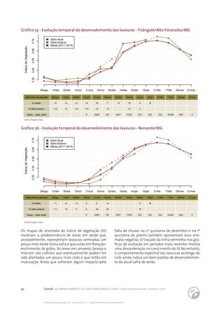 52 Conab | ACOMPANHAMENTO DA SAFRA BRASILEIRA DE GRÃOS | Quinto levantamento - fevereiro 2017
Acomp. safra bras. grãos, v. 4 - Safra 2016/17, n 5 - Quinto levantamento, fevereiro 2017
Gráfico 55 - Evolução temporal do desenvolvimento das lavouras - Triângulo/Alto Paranaíba/MG
Gráfico 56 - Evolução temporal do desenvolvimento das lavouras - Noroeste/MG
Fonte: Projeto Glam.
Fonte: Projeto Glam.
Os mapas de anomalia do índice de vegetação (IV)
mostram a predominância de áreas em verde que,
provavelmente, representam lavouras semeadas um
pouco mais tarde nesta safra e que estão em floração/
enchimento de grãos. As áreas em amarelo, laranja e
marrom são cultivos que eventualmente podem ter
sido plantados um pouco mais cedo e que estão em
maturação. Áreas que sofreram algum impacto pela
falta de chuvas na 2ª quinzena de dezembro e na 1ª
quinzena de janeiro também apresentam essa ano-
malia negativa. O traçado da linha vermelha nos grá-
ficos de evolução em períodos mais recentes mostra
uma desaceleração no crescimento do IV. No entanto,
o comportamento espectral das lavouras ao longo do
ciclo ainda indica um bom padrão de desenvolvimen-
to da atual safra de verão.
ÍndicedeVegetação
28/ago 13/set 29/set 15/out 31/out 16/nov 02/dez 18/dez 03/jan 16/jan 01/fev 17/fev 05/mar 21/mar
0.350.450.550.650.75
Safra Atual
Safra Anterior
Média (2011−2015)
Data (final do período) 28/ago
% média −7
% safra anterior −11
Fases – safra verão
13/set
−5
−9
29/set
−3
−7
15/out
0
0
P
31/out
2
18
G/DV
16/nov
14
33
DV
02/dez
DV/F
18/dez
F/EG
03/jan
2
10
EG
16/jan
0
EG
01/fev
EG
17/fev
EG/M
05/mar
M/C
21/mar
C
ÍndicedeVegetação
28/ago 13/set 29/set 15/out 31/out 16/nov 02/dez 18/dez 03/jan 16/jan 01/fev 17/fev 05/mar 21/mar
0.350.450.550.650.75
Safra Atual
Safra Anterior
Média (2011−2015)
Data (final do período) 28/ago
% média −9
% safra anterior −12
Fases – safra verão
13/set
−4
−5
29/set
−2
−10
15/out
−6
−14
P
31/out
10
14
G/DV
16/nov
7
−5
DV
02/dez
−2
DV/F
18/dez
15
13
F/EG
03/jan
6
4
EG
16/jan
2
EG
01/fev
EG
17/fev
EG/M
05/mar
M/C
21/mar
C
 
