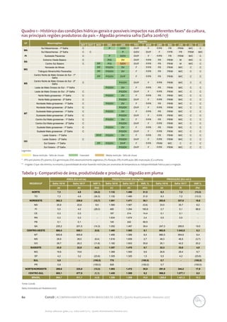 60 Conab | ACOMPANHAMENTO DA SAFRA BRASILEIRA DE GRÃOS | Quinto levantamento - fevereiro 2017
Acomp. safra bras. grãos, v. 4 - Safra 2016/17, n 5 - Quinto levantamento, fevereiro 2017
Fonte: Conab.
Nota: Estimativa em fevereiro/2017
Tabela 5- Comparativo de área, produtividade e produção - Algodão em pluma
REGIÃO/UF
ÁREA (Em mil ha) PRODUTIVIDADE (Em kg/ha) PRODUÇÃO (Em mil t)
Safra 15/16 Safra 16/17 VAR % Safra 15/16 Safra 16/17 VAR. % Safra 15/16 Safra 16/17 VAR %
(a) (b) (b/a) (c) (d) (d/c) (e) (f) (f/e)
NORTE 7,3 4,8 (34,2) 1.132 1.490 31,5 8,3 7,2 (13,3)
TO 7,3 4,8 (34,3) 1.132 1.490 31,6 8,3 7,2 (13,3)
NORDESTE 262,3 229,0 (12,7) 1.081 1.471 36,1 283,6 337,0 18,8
MA 20,9 22,8 9,0 1.580 1.567 (0,8) 33,0 35,7 8,2
PI 5,5 4,0 (28,0) 485 1.264 160,6 2,7 5,1 88,9
CE 0,3 0,3 - 187 214 14,4 0,1 0,1 -
RN 0,3 0,3 - 1.634 1.674 2,4 0,5 0,5 -
PB 0,1 0,1 - 145 242 66,9 - - -
BA 235,2 201,5 (14,3) 1.052 1.467 39,4 247,3 295,6 19,5
CENTRO-OESTE 660,4 655,1 (0,8) 1.460 1.593 9,1 963,9 1.043,5 8,3
MT 600,8 600,8 - 1.466 1.589 8,4 880,5 954,8 8,4
MS 29,9 28,0 (6,4) 1.616 1.659 2,7 48,3 46,5 (3,7)
GO 29,7 26,3 (11,6) 1.182 1.603 35,6 35,1 42,2 20,2
SUDESTE 23,8 22,8 (4,2) 1.357 1.475 8,7 32,3 33,6 4,0
MG 19,6 19,6 - 1.368 1.500 9,6 26,8 29,4 9,7
SP 4,2 3,2 (23,8) 1.305 1.325 1,5 5,5 4,2 (23,6)
SUL 0,9 - (100,0) 778 - (100,0) 0,7 - (100,0)
PR 0,9 - (100,0) 828 - (100,0) 0,7 - (100,0)
NORTE/NORDESTE 269,6 233,8 (13,3) 1.083 1.472 35,9 291,9 344,2 17,9
CENTRO-SUL 685,1 677,9 (1,1) 1.455 1.589 9,2 996,9 1.077,1 8,0
BRASIL 954,7 911,7 (4,5) 1.350 1.559 15,5 1.288,8 1.421,3 10,3
Quadro 1 - Histórico das condições hídricas gerais e possíveis impactos nas diferentes fases* da cultura,
nas principais regiões produtoras do país – Algodão primeira safra (Safra 2016/17)
UF Mesorregiões
Algodão
SET OUT NOV DEZ JAN FEV MAR ABR MAI JUN JUL AGO
MA
Sul Maranhense - 1ª Safra C P G/DV DV/F F F/FR FR FR/M M/C C
Sul Maranhense - 2ª Safra C C P G/DV DV/F F F/FR FR FR/M M/C
PI Sudoeste Piauiense C P G/DV DV/F F F/FR FR FR/M M/C C
BA
Extremo Oeste Baiano C P/G DV DV/F F/FR FR FR/M M M/C C
Centro Sul Baiano C PP P/G G/DV DV/F F/FR FR FR/M M M/C C
MG
Noroeste de Minas PP P/G/DV DV F F/FR FR FR/M M/C C C
Triângulo Mineiro/Alto Paranaíba PP P/G/DV DV F F/FR FR FR/M M/C C C
MS
Centro Norte de Mato Grosso do Sul - 1ª
Safra
PP P/G/DV DV/F F F/FR FR FR/M M/C C C
Centro Norte de Mato Grosso do Sul - 2ª
Safra
C P/G/DV DV/F F F/FR FR/M M/C C C
Leste de Mato Grosso do Sul - 1ª Safra P/G/DV DV F F/FR FR FR/M M/C C C
Leste de Mato Grosso do Sul - 2ª Safra C P/G/DV DV/F F F/FR FR/M M/C C C
MT
Norte Mato-grossense - 1ª Safra C P/G/DV DV F F/FR FR FR/M M/C C C
Norte Mato-grossense - 2ª Safra C P/G/DV DV/F F F/FR FR/M M/C C C
Nordeste Mato-grossense - 1ª Safra C P/G/DV DV F F/FR FR FR/M M/C C C
Nordeste Mato-grossense - 2ª Safra C P/G/DV DV/F F F/FR FR/M M/C C C
Sudoeste Mato-grossense - 1ª Safra C P/G/DV DV F F/FR FR FR/M M/C C C
Sudoeste Mato-grossense - 2ª Safra C P/G/DV DV/F F F/FR FR/M M/C C C
Centro-Sul Mato-grossense - 1ª Safra C P/G/DV DV F F/FR FR FR/M M/C C C
Centro-Sul Mato-grossense - 2ª Safra C P/G/DV DV/F F F/FR FR/M M/C C C
Sudeste Mato-grossense - 1ª Safra C P/G/DV DV F F/FR FR FR/M M/C C C
Sudeste Mato-grossense - 2ª Safra C P/G/DV DV/F F F/FR FR/M M/C C C
GO
Leste Goiano - 1ª Safra PP/P P/G/DV DV F F/FR FR FR/M M/C C C
Leste Goiano - 2ª Safra C P/G/DV DV/F F F/FR FR/M M/C C C
Sul Goiano - 1ª Safra PP P/G/DV DV/F F F/FR FR/M M/C C C C
Sul Goiano - 2ª Safra P/G/DV DV/F F F/FR FR/M M/C C C
Legendas:
Baixa restrição - falta de chuvas	 Favorável		 Média restrição - falta de chuva
* - (PP)=pré-plantio (P)=plantio; (G)=germinação; (DV)=desenvolvimento vegetativo; (F)=floração; (FR)=frutificação; (M)=maturação; (C)=colheita.
** - Irrigado. O que não elimina, no entanto, a possibilidade de estar havendo restrições por anomalias de temperatura ou indisponibilidade hídrica para a irrigação.
 