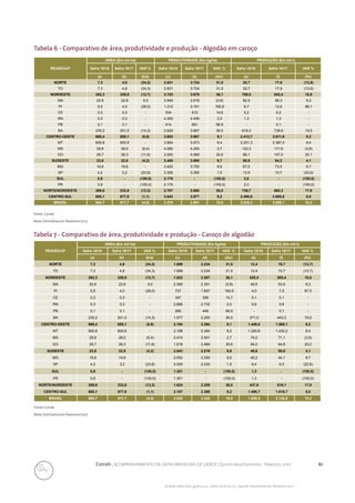 61Conab | ACOMPANHAMENTO DA SAFRA BRASILEIRA DE GRÃOS | Quinto levantamento - fevereiro 2017
Acomp. safra bras. grãos, v. 4 - Safra 2016/17, n 5 - Quinto levantamento, fevereiro 2017
Fonte: Conab.
Nota: Estimativa em fevereiro/2017
Tabela 6 - Comparativo de área, produtividade e produção - Algodão em caroço
REGIÃO/UF
ÁREA (Em mil ha) PRODUTIVIDADE (Em kg/ha) PRODUÇÃO (Em mil t)
Safra 15/16 Safra 16/17 VAR % Safra 15/16 Safra 16/17 VAR. % Safra 15/16 Safra 16/17 VAR %
(a) (b) (b/a) (c) (d) (d/c) (e) (f) (f/e)
NORTE 7,3 4,8 (34,2) 2.831 3.724 31,5 20,7 17,9 (13,5)
TO 7,3 4,8 (34,3) 2.831 3.724 31,5 20,7 17,9 (13,5)
NORDESTE 262,3 229,0 (12,7) 2.703 3.679 36,1 709,0 842,4 18,8
MA 20,9 22,8 9,0 3.949 3.918 (0,8) 82,5 89,3 8,2
PI 5,5 4,0 (28,0) 1.212 3.161 160,8 6,7 12,6 88,1
CE 0,3 0,3 - 534 612 14,6 0,2 0,2 -
RN 0,3 0,3 - 4.300 4.406 2,5 1,3 1,3 -
PB 0,1 0,1 - 414 691 66,9 - 0,1 -
BA 235,2 201,5 (14,3) 2.629 3.667 39,5 618,3 738,9 19,5
CENTRO-OESTE 660,4 655,1 (0,8) 3.653 3.987 9,1 2.412,7 2.611,6 8,2
MT 600,8 600,8 - 3.664 3.973 8,4 2.201,3 2.387,0 8,4
MS 29,9 28,0 (6,4) 4.090 4.200 2,7 122,3 117,6 (3,8)
GO 29,7 26,3 (11,6) 3.000 4.069 35,6 89,1 107,0 20,1
SUDESTE 23,8 22,8 (4,2) 3.400 3.695 8,7 80,9 84,2 4,1
MG 19,6 19,6 - 3.420 3.750 9,6 67,0 73,5 9,7
SP 4,2 3,2 (23,8) 3.305 3.355 1,5 13,9 10,7 (23,0)
SUL 0,9 - (100,0) 2.179 - (100,0) 2,0 - (100,0)
PR 0,9 - (100,0) 2.179 - (100,0) 2,0 - (100,0)
NORTE/NORDESTE 269,6 233,8 (13,3) 2.707 3.680 36,0 729,7 860,3 17,9
CENTRO-SUL 685,1 677,9 (1,1) 3.643 3.977 9,2 2.495,6 2.695,8 8,0
BRASIL 954,7 911,7 (4,5) 3.378 3.901 15,5 3.225,3 3.556,1 10,3
Tabela 7 - Comparativo de área, produtividade e produção - Caroço de algodão
Fonte: Conab.
Nota: Estimativa em fevereiro/2017
REGIÃO/UF
ÁREA (Em mil ha) PRODUTIVIDADE (Em kg/ha) PRODUÇÃO (Em mil t)
Safra 15/16 Safra 16/17 VAR % Safra 15/16 Safra 16/17 VAR. % Safra 15/16 Safra 16/17 VAR %
(a) (b) (b/a) (c) (d) (d/c) (e) (f) (f/e)
NORTE 7,3 4,8 (34,2) 1.699 2.234 31,5 12,4 10,7 (13,7)
TO 7,3 4,8 (34,3) 1.699 2.234 31,5 12,4 10,7 (13,7)
NORDESTE 262,3 229,0 (12,7) 1.622 2.207 36,1 425,4 505,4 18,8
MA 20,9 22,8 9,0 2.369 2.351 (0,8) 49,5 53,6 8,3
PI 5,5 4,0 (28,0) 727 1.897 160,9 4,0 7,5 87,5
CE 0,3 0,3 - 347 398 14,7 0,1 0,1 -
RN 0,3 0,3 - 2.666 2.732 2,5 0,8 0,8 -
PB 0,1 0,1 - 269 449 66,9 - 0,1 -
BA 235,2 201,5 (14,3) 1.577 2.200 39,5 371,0 443,3 19,5
CENTRO-OESTE 660,4 655,1 (0,8) 2.194 2.394 9,1 1.448,8 1.568,1 8,2
MT 600,8 600,8 - 2.198 2.384 8,5 1.320,8 1.432,2 8,4
MS 29,9 28,0 (6,4) 2.474 2.541 2,7 74,0 71,1 (3,9)
GO 29,7 26,3 (11,6) 1.818 2.466 35,6 54,0 64,8 20,0
SUDESTE 23,8 22,8 (4,2) 2.043 2.219 8,6 48,6 50,6 4,1
MG 19,6 19,6 - 2.052 2.250 9,6 40,2 44,1 9,7
SP 4,2 3,2 (23,8) 2.000 2.030 1,5 8,4 6,5 (22,6)
SUL 0,9 - (100,0) 1.351 - (100,0) 1,3 - (100,0)
PR 0,9 - (100,0) 1.351 - (100,0) 1,3 - (100,0)
NORTE/NORDESTE 269,6 233,8 (13,3) 1.624 2.208 36,0 437,8 516,1 17,9
CENTRO-SUL 685,1 677,9 (1,1) 2.187 2.388 9,2 1.498,7 1.618,7 8,0
BRASIL 954,7 911,7 (4,5) 2.028 2.342 15,5 1.936,5 2.134,8 10,2
 