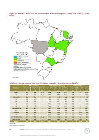 66 Conab | ACOMPANHAMENTO DA SAFRA BRASILEIRA DE GRÃOS | Quinto levantamento - fevereiro 2017
Acomp. safra bras. grãos, v. 4 - Safra 2016/17, n 5 - Quinto levantamento, fevereiro 2017
Figura 20 -Mapa da estimativa de produtividade: Amendoim segunda safra (safra 2016/17) – janei-
ro/2017
Tabela 10 – Comparativo de área, produtividade e produção – Amendoim segunda safra
Fonte: Conab.
Nota: Estimativa em fevereiro/2017
REGIÃO/UF
ÁREA (Em mil ha) PRODUTIVIDADE (Em kg/ha) PRODUÇÃO (Em mil t)
Safra 15/16 Safra 16/17 VAR % Safra 15/16 Safra 16/17 VAR. % Safra 15/16 Safra 16/17 VAR %
(a) (b) (b/a) (c) (d) (d/c) (e) (f) (f/e)
NORTE 0,7 0,2 (71,4) 1.740 3.785 117,5 1,2 0,8 (33,3)
TO 0,7 0,2 (64,3) 1.740 3.785 117,5 1,2 0,8 (33,3)
NORDESTE 3,4 3,4 - 989 1.110 12,2 3,3 3,8 15,2
CE 0,3 0,3 - 368 894 142,9 0,1 0,3 200,0
PB 0,5 0,5 - 433 635 46,7 0,2 0,3 50,0
SE 1,1 1,1 - 1.393 1.613 15,8 1,5 1,8 20,0
BA 1,5 1,5 - 1.003 942 (6,1) 1,5 1,4 (6,7)
CENTRO-OESTE 0,1 0,1 - 1.403 2.183 55,6 0,1 0,2 100,0
MT 0,1 0,1 - 1.403 2.183 55,6 0,1 0,2 100,0
SUDESTE 5,1 5,1 - 2.490 2.591 4,1 12,7 13,2 3,9
SP 5,1 5,1 - 2.490 2.591 4,1 12,7 13,2 3,9
NORTE/NORDESTE 4,1 3,6 (12,2) 1.117 1.258 12,6 4,5 4,6 2,2
CENTRO-SUL 5,2 5,2 - 2.469 2.583 4,6 12,8 13,4 4,7
BRASIL 9,3 8,8 (5,4) 1.873 2.041 9,0 17,3 18,0 4,0
Fonte: Conab.
 