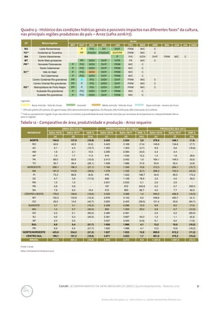 71Conab | ACOMPANHAMENTO DA SAFRA BRASILEIRA DE GRÃOS | Quinto levantamento - fevereiro 2017
Acomp. safra bras. grãos, v. 4 - Safra 2016/17, n 5 - Quinto levantamento, fevereiro 2017
Quadro 3 - Histórico das condições hídricas gerais e possíveis impactos nas diferentes fases* da cultura,
nas principais regiões produtoras do país – Arroz (safra 2016/17).
UF Mesorregiões
Arroz
SET OUT NOV DEZ JAN FEV MAR ABR MAI JUN JUL AGO
RO Leste Rondoniense P P/G DV DV/F FR/M M/C C
TO** Ocidental do Tocantins PP P/G/DV P/G/DV/F DV/F/FR FR/M M/C C
MA Centro Maranhense P P/G G/DV DV/F FR/M M/C C
MT Norte Mato-grossense PP G/DV DV/F F/FR FR M/C C
PR** Noroeste Paranaense P P/G G/DV DV/F FR/M M/C C
SC**
Norte Catarinense P P/G G/DV DV/F FR/M M/C C
Vale do Itajaí P P/G G/DV DV/F FR/M M/C C
Sul Catarinense P P/G G/DV DV/F FR/M M/C C
RS**
Centro Ocidental Rio-grandense PP P P/G G/DV DV/F FR/M M/C C
Centro Oriental Rio-grandense PP P P/G G/DV DV/F FR/M M/C C
Metropolitana de Porto Alegre PP P P/G G/DV DV/F FR/M M/C C
Sudoeste Rio-grandense P P/G G/DV DV/F FR/M M/C C
Sudeste Rio-grandense P P/G G/DV DV/F FR/M M/C C
Legendas:
Baixa restrição - falta de chuvas	 Favorável		 Média restrição - falta de chuva Baixa restrição - excesso de chuva
* - (PP)=pré-plantio (P)=plantio; (G)=germinação; (DV)=desenvolvimento vegetativo; (F)=floração; (FR)=frutificação; (M)=maturação; (C)=colheita.
** Total ou parcialmente irrigado. O que não elimina, no entanto, a possibilidade de estar havendo restrições por anomalias de temperatura ou indisponibilidade hídrica
para a irrigação.
Fonte: Conab.
Nota: Estimativa em fevereiro/2017
Tabela 12 - Comparativo de área, produtividade e produção - Arroz sequeiro
REGIÃO/UF
ÁREA (Em mil ha) PRODUTIVIDADE (Em kg/ha) PRODUÇÃO (Em mil t)
Safra 15/16 Safra 16/17 VAR % Safra 15/16 Safra 16/17 VAR. % Safra 15/16 Safra 16/17 VAR %
(a) (b) (b/a) (c) (d) (d/c) (e) (f) (f/e)
NORTE 154,8 137,9 (10,9) 2.432 2.524 3,8 376,5 348,1 (7,5)
RO 42,6 42,5 (0,2) 3.423 3.168 (7,4) 145,8 134,6 (7,7)
AC 5,1 4,3 (15,7) 1.353 1.303 (3,7) 6,9 5,6 (18,8)
AM 1,9 2,1 10,5 2.290 2.084 (9,0) 4,4 4,4 -
AP 1,5 1,7 11,0 918 1.030 12,2 1,4 1,8 28,6
PA 68,0 60,9 (10,5) 2.413 2.452 1,6 164,1 149,3 (9,0)
TO 35,7 26,4 (26,1) 1.509 1.986 31,6 53,9 52,4 (2,8)
NORDESTE 269,1 196,3 (27,1) 1.164 1.345 15,6 313,3 264,1 (15,7)
MA 181,5 114,8 (36,8) 1.478 1.335 (9,7) 268,3 153,3 (42,9)
PI 73,3 66,8 (8,9) 476 1.422 198,7 34,9 95,0 172,2
CE 4,7 3,9 (17,0) 648 1.159 78,9 3,0 4,5 50,0
RN 1,0 1,0 - 2.931 2.933 0,1 2,9 2,9 -
PB 0,8 0,8 - 197 872 342,6 0,2 0,7 250,0
BA 7,8 9,0 15,4 510 850 66,7 4,0 7,7 92,5
CENTRO-OESTE 178,5 148,8 (16,6) 3.025 3.068 1,4 540,0 456,5 (15,5)
MT 152,5 133,9 (12,2) 2.876 3.142 9,2 438,6 420,7 (4,1)
GO 26,0 14,9 (42,7) 3.900 2.400 (38,5) 101,4 35,8 (64,7)
SUDESTE 3,7 3,1 (16,2) 2.308 2.596 12,5 8,6 8,0 (7,0)
MG 1,0 0,7 (30,0) 800 1.000 25,0 0,8 0,7 (12,5)
ES 0,2 0,1 (50,0) 2.480 2.481 - 0,5 0,2 (60,0)
RJ 0,5 0,3 (40,5) 2.381 3.667 54,0 1,2 1,1 (8,3)
SP 2,0 2,0 - 3.027 3.000 (0,9) 6,1 6,0 (1,6)
SUL 6,9 5,4 (21,7) 1.920 1.998 4,1 13,2 10,8 (18,2)
PR 6,9 5,4 (21,7) 1.920 1.998 4,1 13,2 10,8 (18,2)
NORTE/NORDESTE 423,9 334,2 (21,2) 1.627 1.832 12,6 689,8 612,2 (11,2)
CENTRO-SUL 189,1 157,3 (16,8) 2.971 3.022 1,7 561,8 475,3 (15,4)
BRASIL 613,0 491,5 (19,8) 2.042 2.213 8,4 1.251,6 1.087,5 (13,1)
 