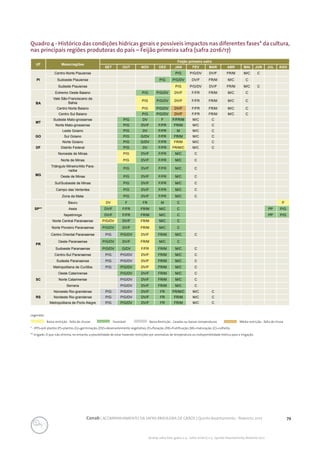 79Conab | ACOMPANHAMENTO DA SAFRA BRASILEIRA DE GRÃOS | Quinto levantamento - fevereiro 2017
Acomp. safra bras. grãos, v. 4 - Safra 2016/17, n 5 - Quinto levantamento, fevereiro 2017
Quadro 4 - Histórico das condições hídricas gerais e possíveis impactos nas diferentes fases* da cultura,
nas principais regiões produtoras do país – Feijão primeira safra (safra 2016/17)
UF Mesorregiões
Feijão primeira safra
SET OUT NOV DEZ JAN FEV MAR ABR MAI JUN JUL AGO
PI
Centro-Norte Piauiense P/G P/G/DV DV/F FR/M M/C C
Sudoeste Piauiense P/G P/G/DV DV/F FR/M M/C C
Sudeste Piauiense P/G P/G/DV DV/F FR/M M/C C
BA
Extremo Oeste Baiano P/G P/G/DV DV/F F/FR FR/M M/C C
Vale São-Franciscano da
Bahia
P/G P/G/DV DV/F F/FR FR/M M/C C
Centro Norte Baiano P/G P/G/DV DV/F F/FR FR/M M/C C
Centro Sul Baiano P/G P/G/DV DV/F F/FR FR/M M/C C
MT
Sudeste Mato-grossense P/G DV F F/FR/M M/C C
Norte Mato-grossense P/G DV/F F/FR FR/M M/C C
GO
Leste Goiano P/G DV F/FR M M/C C
Sul Goiano P/G G/DV F/FR FR/M M/C C
Norte Goiano P/G G/DV F/FR FR/M M/C C
DF Distrito Federal P/G DV F/FR FR/M/C M/C C
MG
Noroeste de Minas P/G DV/F F/FR M/C C
Norte de Minas P/G DV/F F/FR M/C C
Triângulo Mineiro/Alto Para-
naíba
P/G DV/F F/FR M/C C
Oeste de Minas P/G DV/F F/FR M/C C
Sul/Sudoeste de Minas P/G DV/F F/FR M/C C
Campo das Vertentes P/G DV/F F/FR M/C C
Zona da Mata P/G DV/F F/FR M/C C
SP**
Bauru DV F FR M C P
Assis DV/F F/FR FR/M M/C C PP P/G
Itapetininga DV/F F/FR FR/M M/C C PP P/G
PR
Norte Central Paranaense P/G/DV DV/F FR/M M/C C
Norte Pioneiro Paranaense P/G/DV DV/F FR/M M/C C
Centro Oriental Paranaense P/G P/G/DV DV/F FR/M M/C C
Oeste Paranaense P/G/DV DV/F FR/M M/C C
Sudoeste Paranaense P/G/DV G/DV F/FR FR/M M/C C
Centro-Sul Paranaense P/G P/G/DV DV/F FR/M M/C C
Sudeste Paranaense P/G P/G/DV DV/F FR/M M/C C
Metropolitana de Curitiba P/G P/G/DV DV/F FR/M M/C C
SC
Oeste Catarinense P/G/DV DV/F FR/M M/C C
Norte Catarinense P/G/DV DV/F FR/M M/C C
Serrana P/G/DV DV/F FR/M M/C C
RS
Noroeste Rio-grandense P/G P/G/DV DV/F FR FR/M/C M/C C
Nordeste Rio-grandense P/G P/G/DV DV/F FR FR/M M/C C
Metropolitana de Porto Alegre P/G P/G/DV DV/F FR FR/M M/C C
Legendas:
Baixa restrição - falta de chuvas	 Favorável		 Baixa Restrição - Geadas ou baixas temperaturas Média restrição - falta de chuva
* - (PP)=pré-plantio (P)=plantio; (G)=germinação; (DV)=desenvolvimento vegetativo; (F)=floração; (FR)=frutificação; (M)=maturação; (C)=colheita.
** Irrigado. O que não elimina, no entanto, a possibilidade de estar havendo restrições por anomalias de temperatura ou indisponibilidade hídrica para a irrigação.
 