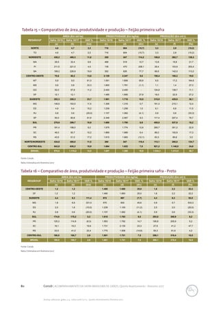 80 Conab | ACOMPANHAMENTO DA SAFRA BRASILEIRA DE GRÃOS | Quinto levantamento - fevereiro 2017
Acomp. safra bras. grãos, v. 4 - Safra 2016/17, n 5 - Quinto levantamento, fevereiro 2017
Tabela 15 – Comparativo de área, produtividade e produção – Feijão primeira safra
Fonte: Conab.
Nota: Estimativa em fevereiro/2017
Tabela 16 – Comparativo de área, produtividade e produção – Feijão primeira safra - Preto
Fonte: Conab.
Nota: Estimativa em fevereiro/2017
REGIÃO/UF
ÁREA (Em mil ha) PRODUTIVIDADE (Em kg/ha) PRODUÇÃO (Em mil t)
Safra 15/16 Safra 16/17 VAR % Safra 15/16 Safra 16/17 VAR. % Safra 15/16 Safra 16/17 VAR %
(a) (b) (b/a) (c) (d) (d/c) (e) (f) (f/e)
NORTE 4,6 4,7 2,2 716 604 (15,7) 3,3 2,8 (15,2)
TO 4,6 4,7 2,2 716 604 (15,7) 3,3 2,8 (15,2)
NORDESTE 430,2 480,3 11,6 255 547 114,2 109,8 262,7 139,3
MA 29,5 32,4 9,8 468 518 10,7 13,8 16,8 21,7
PI 211,5 221,0 4,5 139 470 238,1 29,4 103,9 253,4
BA 189,2 226,9 19,9 352 626 77,7 66,6 142,0 113,2
CENTRO-OESTE 70,6 80,2 13,6 2.129 2.247 5,6 150,4 180,2 19,8
MT 5,9 9,5 61,0 1.091 1.806 65,6 6,5 17,2 164,6
MS 0,6 0,8 33,3 1.800 1.781 (1,1) 1,1 1,4 27,3
GO 52,0 57,8 11,2 2.400 2.400 - 124,8 138,7 11,1
DF 12,1 12,1 - 1.485 1.895 27,6 18,0 22,9 27,2
SUDESTE 202,3 250,3 23,7 1.561 1.718 10,0 315,8 429,9 36,1
MG 146,6 163,5 11,5 1.306 1.316 0,7 191,4 215,1 12,4
ES 4,9 5,4 10,2 1.239 1.258 1,5 6,1 6,8 11,5
RJ 0,8 0,6 (25,0) 1.107 1.062 (4,1) 0,9 0,6 (33,3)
SP 50,0 80,8 61,6 2.348 2.567 9,3 117,4 207,4 76,7
SUL 270,9 299,7 10,6 1.680 1.795 6,9 455,0 537,9 18,2
PR 181,4 198,0 9,2 1.575 1.774 12,6 285,7 351,2 22,9
SC 46,0 50,7 10,2 1.869 1.989 6,4 86,0 100,9 17,3
RS 43,5 51,0 17,2 1.915 1.683 (12,1) 83,3 85,8 3,0
NORTE/NORDESTE 434,8 485,0 11,5 260 547 110,4 113,1 265,5 134,7
CENTRO-SUL 543,8 630,2 15,9 1.694 1.822 7,5 921,2 1.148,0 24,6
BRASIL 978,6 1.115,2 14,0 1.057 1.268 19,9 1.034,3 1.413,5 36,7
REGIÃO/UF
ÁREA (Em mil ha) PRODUTIVIDADE (Em kg/ha) PRODUÇÃO (Em mil t)
Safra 15/16 Safra 16/17 VAR % Safra 15/16 Safra 16/17 VAR. % Safra 15/16 Safra 16/17 VAR %
(a) (b) (b/a) (c) (d) (d/c) (e) (f) (f/e)
CENTRO-OESTE 1,2 1,2 - 1.480 1.850 25,0 1,8 2,2 22,2
DF 1,2 1,2 - 1.480 1.850 25,0 1,8 2,2 22,2
SUDESTE 4,4 9,3 111,4 972 897 (7,7) 4,3 8,3 93,0
MG 1,6 6,9 331,0 570 830 45,6 0,9 5,7 533,3
ES 2,0 1,8 (10,0) 1.239 1.100 (11,2) 2,5 2,0 (20,0)
RJ 0,8 0,6 (20,0) 1.107 1.062 (4,1) 0,9 0,6 (33,3)
SUL 174,9 175,2 0,2 1.618 1.763 9,0 283,0 308,9 9,2
PR 125,3 114,9 (8,3) 1.563 1.792 14,7 195,8 205,9 5,2
SC 16,1 19,3 19,9 1.731 2.135 23,3 27,9 41,2 47,7
RS 33,5 41,0 22,4 1.770 1.508 (14,8) 59,3 61,8 4,2
CENTRO-SUL 180,5 185,7 2,9 1.601 1.721 7,5 289,1 319,4 10,5
BRASIL 180,5 185,7 2,9 1.601 1.721 7,5 289,1 319,4 10,5
 