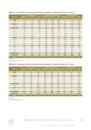 81Conab | ACOMPANHAMENTO DA SAFRA BRASILEIRA DE GRÃOS | Quinto levantamento - fevereiro 2017
Acomp. safra bras. grãos, v. 4 - Safra 2016/17, n 5 - Quinto levantamento, fevereiro 2017
Tabela 17 – Comparativo de área, produtividade e produção – Feijão primeira safra - Carioca
Fonte: Conab.
Nota: Estimativa em fevereiro/2017
REGIÃO/UF
ÁREA (Em mil ha) PRODUTIVIDADE (Em kg/ha) PRODUÇÃO (Em mil t)
Safra 15/16 Safra 16/17 VAR % Safra 15/16 Safra 16/17 VAR. % Safra 15/16 Safra 16/17 VAR %
(a) (b) (b/a) (c) (d) (d/c) (e) (f) (f/e)
NORTE 0,9 0,3 (66,7) 1.252 600 (52,1) 1,1 0,2 (81,8)
TO 0,9 0,3 (65,2) 1.252 600 (52,1) 1,1 0,2 (81,8)
NORDESTE 50,3 57,0 13,3 670 911 36,0 33,7 51,9 54,0
BA 50,3 57,0 13,3 670 911 36,0 33,7 51,9 54,0
CENTRO-OESTE 65,4 74,0 13,1 2.225 2.299 3,3 145,7 170,1 16,7
MT 1,9 4,5 134,3 1.872 2.063 10,2 3,6 9,3 158,3
MS 0,6 0,8 33,3 1.800 1.781 (1,1) 1,1 1,4 27,3
GO 52,0 57,8 11,1 2.400 2.400 - 124,8 138,7 11,1
DF 10,9 10,9 - 1.486 1.900 27,9 16,2 20,7 27,8
SUDESTE 197,3 227,0 15,1 1.576 1.808 14,7 311,0 410,4 32,0
MG 144,4 142,6 (1,2) 1.316 1.390 5,6 190,0 198,2 4,3
ES 2,9 3,6 25,0 1.239 1.337 7,9 3,6 4,8 33,3
SP 50,0 80,8 61,6 2.348 2.567 9,3 117,4 207,4 76,7
SUL 96,0 124,5 29,7 1.792 1.839 2,6 172,0 229,0 33,1
PR 56,1 83,1 48,1 1.603 1.748 9,0 89,9 145,3 61,6
SC 29,9 31,4 5,0 1.944 1.900 (2,3) 58,1 59,7 2,8
RS 10,0 10,0 - 2.400 2.400 - 24,0 24,0 -
NORTE/NORDESTE 51,2 57,3 11,9 680 909 33,7 34,8 52,1 49,7
CENTRO-SUL 358,7 425,5 18,6 1.752 1.902 8,6 628,7 809,5 28,8
BRASIL 409,9 482,8 17,8 1.619 1.785 10,3 663,5 861,6 29,9
REGIÃO/UF
ÁREA (Em mil ha) PRODUTIVIDADE (Em kg/ha) PRODUÇÃO (Em mil t)
Safra 15/16 Safra 16/17 VAR % Safra 15/16 Safra 16/17 VAR. % Safra 15/16 Safra 16/17 VAR %
(a) (b) (b/a) (c) (d) (d/c) (e) (f) (f/e)
NORTE 3,7 4,4 18,9 586 604 3,1 2,2 2,7 22,7
TO 3,7 4,4 17,6 586 604 3,1 2,2 2,7 22,7
NORDESTE 379,9 423,3 11,4 200 498 148,4 76,1 210,7 176,9
MA 29,5 32,4 9,9 468 518 10,7 13,8 16,8 21,7
PI 211,5 221,0 4,5 139 470 238,1 29,4 103,9 253,4
BA 138,9 169,9 22,3 237 530 123,6 32,9 90,0 173,6
CENTRO-OESTE 4,0 5,0 25,0 720 1.575 118,8 2,9 7,9 172,4
MT 4,0 5,0 25,0 720 1.575 118,8 2,9 7,9 172,4
SUDESTE 0,6 14,0 2.233,3 900 800 (11,1) 0,5 11,2 2.140,0
MG 0,6 14,0 2.233,0 900 800 (11,1) 0,5 11,2 2.140,0
NORTE/NORDESTE 383,6 427,7 11,5 204 499 144,4 78,3 213,4 172,5
CENTRO-SUL 4,6 19,0 313,0 743 1.004 35,0 3,4 19,1 461,8
BRASIL 388,2 446,7 15,1 210 520 147,2 81,7 232,5 184,6
Tabela 18 – Comparativo de área, produtividade e produção – Feijão primeira safra - Caupi
Fonte: Conab.
Nota: Estimativa em fevereiro/2017
 