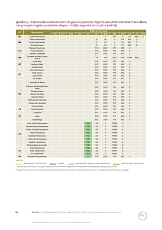 86 Conab | ACOMPANHAMENTO DA SAFRA BRASILEIRA DE GRÃOS | Quinto levantamento - fevereiro 2017
Acomp. safra bras. grãos, v. 4 - Safra 2016/17, n 5 - Quinto levantamento, fevereiro 2017
Quadro 4 - Histórico das condições hídricas gerais e possíveis impactos nas diferentes fases* da cultura,
nas principais regiões produtoras do país – Feijão segunda safra (safra 2016/17)
UF Mesorregiões
Feijão primeira safra
SET OUT NOV DEZ JAN FEV MAR ABR MAI JUN JUL AGO
RO Leste Rondoniense P DV F FR M/C C
MA
Oeste Maranhense P DV F FR M/C C
Centro Maranhense P DV F FR M/C C
Sul Maranhense P DV F FR M/C C
CE
Noroeste Cearense P/G DV/F FR M/C C
Norte Cearense P/G DV/F FR M/C C
Sertões Cearenses P/G DV/F FR M/C C
MS
Sudoeste de Mato Grosso
do Sul
PP P/G DV/F F/FR FR/M M/C
MT
Norte Mato P/G DV/F FR M/C C
Nordeste Mato P/G DV/F FR M/C C
Sudeste Mato P/G DV/F FR M/C C
GO
Noroeste Goiano P/G DV/F FR M/C C
Norte Goiano P/G DV/F FR M/C C
Leste Goiano P/G DV/F FR M/C C
Sul Goiano P/G DV/F FR M/C C
MG
Noroeste de Minas P/G DV/F FR M/C C
Triângulo Mineiro/Alto Para-
naíba
P/G DV/F FR M/C C
Central Mineira P/G DV/F FR M/C C
Vale do Rio Doce P/G DV/F FR M/C C
Oeste de Minas P/G DV/F FR M/C C
Sul/Sudoeste de Minas P/G DV/F FR M/C C
Campo das Vertentes P/G DV/F FR M/C C
Zona da Mata P/G DV/F FR M/C C
ES Central Espírito P/G DV/F FR M/C C
SP
Campinas P/G DV/F FR M/C C
Assis P/G DV/F FR M/C C
Itapetininga P/G DV/F FR M/C C
PR
Norte Central Paranaense P/G DV F FR/M C
Norte Pioneiro Paranaense P/G DV F FR/M C
Centro Oriental Paranaense P/G DV F FR/M C
Oeste Paranaense P/G DV F FR/M C
Sudoeste Paranaense P/G DV F FR/M C
Centro-Sul Paranaense P/G DV F FR/M C
Sudeste Paranaense P/G DV F FR/M C
Metropolitana de Curitiba P/G DV F FR/M C
SC
Oeste Catarinense P/G DV F FR/M C
Norte Catarinense P/G DV F FR/M C
Sul Catarinense P/G DV F FR/M C
RS Noroeste Rio-grandense P P/G DV/F FR M/C C
Legendas:
Baixa restrição - falta de chuvas	 Favorável		 Baixa Restrição - Geadas ou baixas temperaturas Média restrição - falta de chuva
* - (PP)=pré-plantio (P)=plantio; (G)=germinação; (DV)=desenvolvimento vegetativo; (F)=floração; (FR)=frutificação; (M)=maturação; (C)=colheita.
** Irrigado. O que não elimina, no entanto, a possibilidade de estar havendo restrições por anomalias de temperatura ou indisponibilidade hídrica para a irrigação.
 