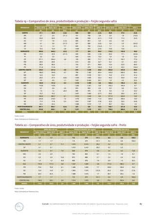 87Conab | ACOMPANHAMENTO DA SAFRA BRASILEIRA DE GRÃOS | Quinto levantamento - fevereiro 2017
Acomp. safra bras. grãos, v. 4 - Safra 2016/17, n 5 - Quinto levantamento, fevereiro 2017
Tabela 19 – Comparativo de área, produtividade e produção – Feijão segunda safra
Fonte: Conab.
Nota: Estimativa em fevereiro/2017
REGIÃO/UF
ÁREA (Em mil ha) PRODUTIVIDADE (Em kg/ha) PRODUÇÃO (Em mil t)
Safra 15/16 Safra 16/17 VAR % Safra 15/16 Safra 16/17 VAR. % Safra 15/16 Safra 16/17 VAR %
(a) (b) (b/a) (c) (d) (d/c) (e) (f) (f/e)
NORTE 47,1 45,9 (2,5) 846 826 (2,3) 39,9 37,9 (5,0)
RR 2,7 2,4 (11,1) 731 750 2,6 2,0 1,8 (10,0)
RO 20,8 20,8 - 856 838 (2,1) 17,8 17,4 (2,2)
AC 7,7 7,6 (1,3) 595 601 0,9 4,6 4,6 -
AM 4,1 2,8 (31,7) 927 895 (3,5) 3,8 2,5 (34,2)
AP 1,3 1,4 7,7 846 724 (14,4) 1,1 1,0 (9,1)
TO 10,5 10,9 3,8 1.009 974 (3,5) 10,6 10,6 -
NORDESTE 650,0 648,2 (0,3) 177 284 60,0 115,2 183,9 59,6
MA 47,6 32,5 (31,7) 536 526 (1,9) 25,5 17,1 (32,9)
PI 3,0 3,0 - 545 616 13,0 1,6 1,8 12,5
CE 371,1 384,4 3,6 155 266 71,7 57,4 102,1 77,9
RN 29,9 29,9 - 213 304 42,7 6,4 9,1 42,2
PB 86,8 86,8 - 143 271 88,8 12,4 23,5 89,5
PE 111,6 111,6 - 107 272 154,9 11,9 30,3 154,6
CENTRO-OESTE 230,4 237,2 3,0 879 1.449 64,8 202,6 343,6 69,6
MT 186,0 194,8 4,7 766 1.382 80,4 142,5 269,3 89,0
MS 14,0 14,0 - 997 1.516 52,1 14,0 21,2 51,4
GO 29,5 27,5 (6,8) 1.500 1.850 23,3 44,3 50,9 14,9
DF 0,9 0,9 1,1 1.991 2.490 25,1 1,8 2,2 22,2
SUDESTE 140,8 141,2 0,3 1.316 1.390 5,6 185,4 196,2 5,8
MG 118,8 118,8 - 1.265 1.351 6,8 150,3 160,4 6,7
ES 5,7 5,9 3,5 870 953 9,5 5,0 5,6 12,0
RJ 1,0 1,2 20,0 906 978 7,9 0,9 1,2 33,3
SP 15,3 15,3 - 1.907 1.893 (0,7) 29,2 29,0 (0,7)
SUL 245,6 260,7 6,1 1.513 1.646 8,8 371,5 429,0 15,5
PR 203,8 218,5 7,2 1.476 1.645 11,5 300,8 359,4 19,5
SC 17,4 17,8 2,3 1.841 1.697 (7,8) 32,0 30,2 (5,6)
RS 24,4 24,4 - 1.588 1.615 1,7 38,7 39,4 1,8
NORTE/NORDESTE 697,1 694,1 (0,4) 223 320 43,6 155,1 221,8 43,0
CENTRO-SUL 616,8 639,1 3,6 1.231 1.516 23,1 759,5 968,8 27,6
BRASIL 1.313,9 1.333,2 1,5 696 893 28,3 914,6 1.190,6 30,2
Tabela 20 – Comparativo de área, produtividade e produção – Feijão segunda safra - Preto
Fonte: Conab.
Nota: Estimativa em fevereiro/2017
REGIÃO/UF
ÁREA (Em mil ha) PRODUTIVIDADE (Em kg/ha) PRODUÇÃO (Em mil t)
Safra 15/16 Safra 16/17 VAR % Safra 15/16 Safra 16/17 VAR. % Safra 15/16 Safra 16/17 VAR %
(a) (b) (b/a) (c) (d) (d/c) (e) (f) (f/e)
NORDESTE 1,7 1,7 - 112 270 141,1 0,2 0,5 150,0
PB 1,7 1,7 - 112 270 141,1 0,2 0,5 150,0
CENTRO-OESTE 0,1 0,1 11,1 1.910 2.410 26,2 0,2 0,2 -
DF 0,1 0,1 - 1.910 2.410 26,2 0,2 0,2 -
SUDESTE 5,3 5,7 7,5 828 876 5,8 4,4 5,0 13,6
MG 2,0 2,0 - 740 800 8,1 1,5 1,6 6,7
ES 2,3 2,5 10,0 870 888 2,1 2,0 2,2 10,0
RJ 1,0 1,2 16,0 906 978 7,9 0,9 1,2 33,3
SUL 110,9 117,3 5,8 1.547 1.605 3,8 171,5 188,2 9,7
PR 73,0 78,9 8,1 1.486 1.600 7,7 108,5 126,2 16,3
SC 13,5 14,0 3,7 1.800 1.615 (10,3) 24,3 22,6 (7,0)
RS 24,4 24,4 - 1.588 1.615 1,7 38,7 39,4 1,8
NORTE/NORDESTE 1,7 1,7 - 112 270 141,1 0,2 0,5 150,0
CENTRO-SUL 116,3 123,1 5,9 1.514 1.572 3,8 176,1 193,4 9,8
BRASIL 118,0 124,8 5,8 1.494 1.554 4,0 176,3 193,9 10,0
 
