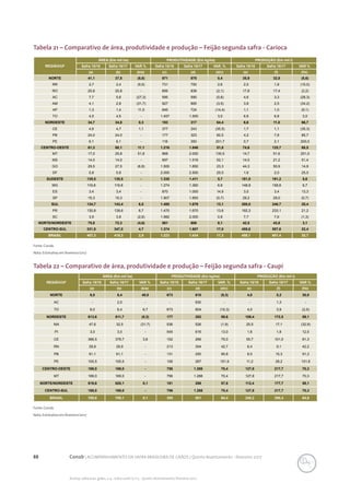 88 Conab | ACOMPANHAMENTO DA SAFRA BRASILEIRA DE GRÃOS | Quinto levantamento - fevereiro 2017
Acomp. safra bras. grãos, v. 4 - Safra 2016/17, n 5 - Quinto levantamento, fevereiro 2017
Tabela 21 – Comparativo de área, produtividade e produção – Feijão segunda safra - Carioca
Fonte: Conab.
Nota: Estimativa em fevereiro/2017
REGIÃO/UF
ÁREA (Em mil ha) PRODUTIVIDADE (Em kg/ha) PRODUÇÃO (Em mil t)
Safra 15/16 Safra 16/17 VAR % Safra 15/16 Safra 16/17 VAR. % Safra 15/16 Safra 16/17 VAR %
(a) (b) (b/a) (c) (d) (d/c) (e) (f) (f/e)
NORTE 41,1 37,5 (8,8) 871 875 0,4 35,9 32,8 (8,6)
RR 2,7 2,4 (9,5) 731 750 2,6 2,0 1,8 (10,0)
RO 20,8 20,8 - 856 838 (2,1) 17,8 17,4 (2,2)
AC 7,7 5,6 (27,3) 595 590 (0,8) 4,6 3,3 (28,3)
AM 4,1 2,8 (31,7) 927 895 (3,5) 3,8 2,5 (34,2)
AP 1,3 1,4 11,5 846 724 (14,4) 1,1 1,0 (9,1)
TO 4,5 4,5 - 1.457 1.500 3,0 6,6 6,8 3,0
NORDESTE 34,7 34,8 0,3 193 317 64,4 6,6 11,0 66,7
CE 4,6 4,7 1,1 377 243 (35,5) 1,7 1,1 (35,3)
PB 24,0 24,0 - 177 323 82,5 4,2 7,8 85,7
PE 6,1 6,1 - 116 350 201,7 0,7 2,1 200,0
CENTRO-OESTE 61,3 68,1 11,1 1.216 1.846 51,8 74,6 125,7 68,5
MT 17,0 25,8 51,8 868 2.000 130,5 14,7 51,6 251,0
MS 14,0 14,0 - 997 1.516 52,1 14,0 21,2 51,4
GO 29,5 27,5 (6,8) 1.500 1.850 23,3 44,3 50,9 14,9
DF 0,8 0,8 - 2.000 2.500 25,0 1,6 2,0 25,0
SUDESTE 135,5 135,5 - 1.335 1.411 5,7 181,0 191,2 5,6
MG 116,8 116,8 - 1.274 1.360 6,8 148,8 158,8 6,7
ES 3,4 3,4 - 870 1.000 14,9 3,0 3,4 13,3
SP 15,3 15,3 - 1.907 1.893 (0,7) 29,2 29,0 (0,7)
SUL 134,7 143,4 6,5 1.485 1.679 13,1 200,0 240,7 20,4
PR 130,8 139,6 6,7 1.470 1.670 13,6 192,3 233,1 21,2
SC 3,9 3,8 (2,6) 1.982 2.000 0,9 7,7 7,6 (1,3)
NORTE/NORDESTE 75,8 72,3 (4,6) 561 606 8,1 42,5 43,8 3,1
CENTRO-SUL 331,5 347,0 4,7 1.374 1.607 17,0 455,6 557,6 22,4
BRASIL 407,3 419,3 2,9 1.223 1.434 17,3 498,1 601,4 20,7
Tabela 22 – Comparativo de área, produtividade e produção – Feijão segunda safra - Caupi
Fonte: Conab.
Nota: Estimativa em fevereiro/2017
REGIÃO/UF
ÁREA (Em mil ha) PRODUTIVIDADE (Em kg/ha) PRODUÇÃO (Em mil t)
Safra 15/16 Safra 16/17 VAR % Safra 15/16 Safra 16/17 VAR. % Safra 15/16 Safra 16/17 VAR %
(a) (b) (b/a) (c) (d) (d/c) (e) (f) (f/e)
NORTE 6,0 8,4 40,0 673 610 (9,3) 4,0 5,2 30,0
AC - 2,0 - - 630 - - 1,3 -
TO 6,0 6,4 6,7 673 604 (10,3) 4,0 3,9 (2,5)
NORDESTE 613,6 611,7 (0,3) 177 282 59,6 108,4 172,5 59,1
MA 47,6 32,5 (31,7) 536 526 (1,9) 25,5 17,1 (32,9)
PI 3,0 3,0 - 545 616 13,0 1,6 1,8 12,5
CE 366,5 379,7 3,6 152 266 75,0 55,7 101,0 81,3
RN 29,9 29,9 - 213 304 42,7 6,4 9,1 42,2
PB 61,1 61,1 - 131 250 90,8 8,0 15,3 91,3
PE 105,5 105,5 - 106 267 151,9 11,2 28,2 151,8
CENTRO-OESTE 169,0 169,0 - 756 1.288 70,4 127,8 217,7 70,3
MT 169,0 169,0 - 756 1.288 70,4 127,8 217,7 70,3
NORTE/NORDESTE 619,6 620,1 0,1 181 286 57,8 112,4 177,7 58,1
CENTRO-SUL 169,0 169,0 - 756 1.288 70,4 127,8 217,7 70,3
BRASIL 788,6 789,1 0,1 305 501 64,4 240,2 395,4 64,6
 