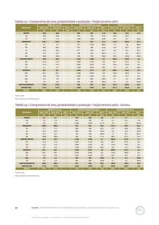 90 Conab | ACOMPANHAMENTO DA SAFRA BRASILEIRA DE GRÃOS | Quinto levantamento - fevereiro 2017
Acomp. safra bras. grãos, v. 4 - Safra 2016/17, n 5 - Quinto levantamento, fevereiro 2017
Fonte: Conab.
Nota: Estimativa em fevereiro/2017
Tabela 23 – Comparativo de área, produtividade e produção – Feijão terceira safra
REGIÃO/UF
ÁREA (Em mil ha) PRODUTIVIDADE (Em kg/ha) PRODUÇÃO (Em mil t)
Safra 15/16 Safra 16/17 VAR % Safra 15/16 Safra 16/17 VAR. % Safra 15/16 Safra 16/17 VAR %
(a) (b) (b/a) (c) (d) (d/c) (e) (f) (f/e)
NORTE 39,9 39,9 - 849 838 (1,3) 33,9 33,5 (1,2)
PA 32,9 32,9 - 723 722 (0,2) 23,8 23,8 -
TO 7,0 7,0 - 1.440 1.383 (3,9) 10,1 9,7 (4,0)
NORDESTE 332,7 332,7 - 341 618 81,4 113,4 205,5 81,2
CE 4,7 4,7 - 211 1.023 384,8 1,0 4,8 380,0
PE 85,5 85,5 - 370 348 (5,9) 31,6 29,7 (6,0)
AL 30,3 30,3 - 271 500 84,7 8,2 15,1 84,1
SE 12,7 12,7 - 135 736 445,2 1,7 9,3 447,1
BA 199,5 199,5 - 355 735 106,9 70,9 146,6 106,8
CENTRO-OESTE 85,8 85,8 - 2.403 2.505 4,3 206,2 215,0 4,3
MT 41,5 41,5 - 2.050 2.103 2,6 85,1 87,3 2,6
GO 41,2 41,2 - 2.800 2.872 2,6 115,4 118,3 2,5
DF 3,1 3,1 - 1.839 3.023 64,4 5,7 9,4 64,9
SUDESTE 82,1 82,1 - 2.545 2.611 2,6 209,0 214,3 2,5
MG 69,1 69,1 - 2.580 2.646 2,6 178,3 182,8 2,5
SP 13,0 13,0 - 2.361 2.422 2,6 30,7 31,5 2,6
SUL 4,5 4,5 - 460 950 106,5 2,1 4,3 104,8
PR 4,5 4,5 - 460 950 106,5 2,1 4,3 104,8
NORTE/NORDESTE 372,6 372,6 - 395 642 62,4 147,3 239,0 62,3
CENTRO-SUL 172,4 172,4 - 2.420 2.515 3,9 417,3 433,6 3,9
BRASIL 545,0 545,0 - 1.036 1.234 19,2 564,6 672,6 19,1
Tabela 24 – Comparativo de área, produtividade e produção – Feijão terceira safra - Carioca
Fonte: Conab.
Nota: Estimativa em fevereiro/2017
REGIÃO/UF
ÁREA (Em mil ha) PRODUTIVIDADE (Em kg/ha) PRODUÇÃO (Em mil t)
Safra 15/16 Safra 16/17 VAR % Safra 15/16 Safra 16/17 VAR. % Safra 15/16 Safra 16/17 VAR %
(a) (b) (b/a) (c) (d) (d/c) (e) (f) (f/e)
NORTE 8,7 8,7 - 818 822 0,5 7,1 7,1 -
PA 7,9 7,9 - 651 700 7,5 5,1 5,5 7,8
TO 0,8 0,8 - 2.468 2.030 (17,7) 2,0 1,6 (20,0)
NORDESTE 296,6 296,6 - 343 637 85,5 101,8 188,7 85,4
PE 71,7 71,7 - 386 360 (6,7) 27,7 25,8 (6,9)
AL 23,3 23,3 - 236 530 124,6 5,5 12,3 123,6
SE 12,7 12,7 - 135 736 445,2 1,7 9,3 447,1
BA 188,9 188,9 - 354 748 111,3 66,9 141,3 111,2
CENTRO-OESTE 85,3 85,3 - 2.408 2.508 4,1 205,5 213,9 4,1
MT 41,5 41,5 - 2.050 2.103 2,6 85,1 87,3 2,6
GO 41,2 41,2 - 2.800 2.872 2,6 115,4 118,3 2,5
DF 2,6 2,6 - 1.923 3.200 66,4 5,0 8,3 66,0
SUDESTE 82,1 82,1 - 2.545 2.611 2,6 209,0 214,3 2,5
MG 69,1 69,1 - 2.580 2.646 2,6 178,3 182,8 2,5
SP 13,0 13,0 - 2.361 2.422 2,6 30,7 31,5 2,6
SUL 4,5 4,5 - 460 950 106,5 2,1 4,3 104,8
PR 4,5 4,5 - 460 950 106,5 2,1 4,3 104,8
NORTE/NORDESTE 305,3 305,3 - 357 642 80,0 108,9 195,8 79,8
CENTRO-SUL 171,9 171,9 - 2.423 2.516 3,9 416,6 432,5 3,8
BRASIL 477,2 477,2 - 1.101 1.317 19,6 525,5 628,3 19,6
 