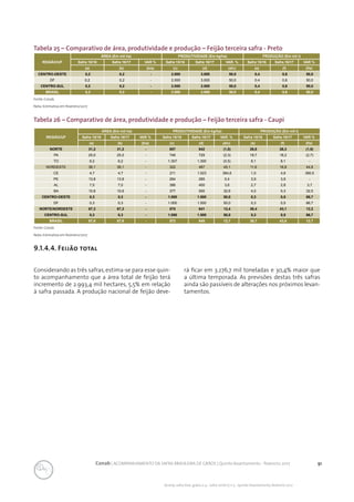 91Conab | ACOMPANHAMENTO DA SAFRA BRASILEIRA DE GRÃOS | Quinto levantamento - fevereiro 2017
Acomp. safra bras. grãos, v. 4 - Safra 2016/17, n 5 - Quinto levantamento, fevereiro 2017
Tabela 25 – Comparativo de área, produtividade e produção – Feijão terceira safra - Preto
Fonte: Conab.
Nota: Estimativa em fevereiro/2017
Fonte: Conab.
Nota: Estimativa em fevereiro/2017
Tabela 26 – Comparativo de área, produtividade e produção – Feijão terceira safra - Caupi
REGIÃO/UF
ÁREA (Em mil ha) PRODUTIVIDADE (Em kg/ha) PRODUÇÃO (Em mil t)
Safra 15/16 Safra 16/17 VAR % Safra 15/16 Safra 16/17 VAR. % Safra 15/16 Safra 16/17 VAR %
(a) (b) (b/a) (c) (d) (d/c) (e) (f) (f/e)
NORTE 31,2 31,2 - 857 842 (1,8) 26,8 26,3 (1,9)
PA 25,0 25,0 - 746 729 (2,3) 18,7 18,2 (2,7)
TO 6,2 6,2 - 1.307 1.300 (0,5) 8,1 8,1 -
NORDESTE 36,1 36,1 - 322 467 45,1 11,6 16,8 44,8
CE 4,7 4,7 - 211 1.023 384,8 1,0 4,8 380,0
PE 13,8 13,8 - 284 285 0,4 3,9 3,9 -
AL 7,0 7,0 - 386 400 3,6 2,7 2,8 3,7
BA 10,6 10,6 - 377 500 32,6 4,0 5,3 32,5
CENTRO-OESTE 0,3 0,3 - 1.000 1.500 50,0 0,3 0,5 66,7
DF 0,3 0,3 - 1.000 1.500 50,0 0,3 0,5 66,7
NORTE/NORDESTE 67,3 67,3 - 570 641 12,4 38,4 43,1 12,2
CENTRO-SUL 0,3 0,3 - 1.000 1.500 50,0 0,3 0,5 66,7
BRASIL 67,6 67,6 - 572 645 12,7 38,7 43,6 12,7
REGIÃO/UF
ÁREA (Em mil ha) PRODUTIVIDADE (Em kg/ha) PRODUÇÃO (Em mil t)
Safra 15/16 Safra 16/17 VAR % Safra 15/16 Safra 16/17 VAR. % Safra 15/16 Safra 16/17 VAR %
(a) (b) (b/a) (c) (d) (d/c) (e) (f) (f/e)
CENTRO-OESTE 0,2 0,2 - 2.000 3.000 50,0 0,4 0,6 50,0
DF 0,2 0,2 - 2.000 3.000 50,0 0,4 0,6 50,0
CENTRO-SUL 0,2 0,2 - 2.000 3.000 50,0 0,4 0,6 50,0
BRASIL 0,2 0,2 - 2.000 3.000 50,0 0,4 0,6 50,0
9.1.4.4. Feijão total
Considerando as três safras,estima-se para esse quin-
to acompanhamento que a área total de feijão terá
incremento de 2.993,4 mil hectares, 5,5% em relação
à safra passada. A produção nacional de feijão deve-
rá ficar em 3.276,7 mil toneladas e 30,4% maior que
a última temporada. As previsões destas três safras
ainda são passíveis de alterações nos próximos levan-
tamentos.
 