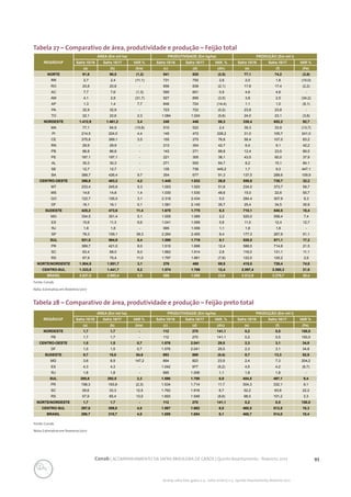 93Conab | ACOMPANHAMENTO DA SAFRA BRASILEIRA DE GRÃOS | Quinto levantamento - fevereiro 2017
Acomp. safra bras. grãos, v. 4 - Safra 2016/17, n 5 - Quinto levantamento, fevereiro 2017
Fonte: Conab.
Nota: Estimativa em fevereiro/2017
Fonte: Conab.
Nota: Estimativa em fevereiro/2017
Tabela 27 – Comparativo de área, produtividade e produção – Feijão total
Tabela 28 – Comparativo de área, produtividade e produção – Feijão preto total
REGIÃO/UF
ÁREA (Em mil ha) PRODUTIVIDADE (Em kg/ha) PRODUÇÃO (Em mil t)
Safra 15/16 Safra 16/17 VAR % Safra 15/16 Safra 16/17 VAR. % Safra 15/16 Safra 16/17 VAR %
(a) (b) (b/a) (c) (d) (d/c) (e) (f) (f/e)
NORTE 91,6 90,5 (1,2) 841 820 (2,5) 77,1 74,2 (3,8)
RR 2,7 2,4 (11,1) 731 750 2,6 2,0 1,8 (10,0)
RO 20,8 20,8 - 856 838 (2,1) 17,8 17,4 (2,2)
AC 7,7 7,6 (1,3) 595 601 0,9 4,6 4,6 -
AM 4,1 2,8 (31,7) 927 895 (3,5) 3,8 2,5 (34,2)
AP 1,3 1,4 7,7 846 724 (14,4) 1,1 1,0 (9,1)
PA 32,9 32,9 - 723 722 (0,2) 23,8 23,8 -
TO 22,1 22,6 2,3 1.084 1.024 (5,6) 24,0 23,1 (3,8)
NORDESTE 1.412,9 1.461,2 3,4 240 446 86,3 338,4 652,2 92,7
MA 77,1 64,9 (15,8) 510 522 2,4 39,3 33,9 (13,7)
PI 214,5 224,0 4,4 145 472 226,2 31,0 105,7 241,0
CE 375,8 389,1 3,5 155 275 76,8 58,4 107,0 83,2
RN 29,9 29,9 - 213 304 42,7 6,4 9,1 42,2
PB 86,8 86,8 - 143 271 88,8 12,4 23,5 89,5
PE 197,1 197,1 - 221 305 38,1 43,5 60,0 37,9
AL 30,3 30,3 - 271 500 84,7 8,2 15,1 84,1
SE 12,7 12,7 - 135 736 445,2 1,7 9,3 447,1
BA 388,7 426,4 9,7 354 677 91,3 137,5 288,6 109,9
CENTRO-OESTE 386,8 403,2 4,2 1.445 1.832 26,8 558,8 738,7 32,2
MT 233,4 245,8 5,3 1.003 1.520 51,6 234,0 373,7 59,7
MS 14,6 14,8 1,4 1.030 1.530 48,6 15,0 22,6 50,7
GO 122,7 126,5 3,1 2.318 2.434 5,0 284,4 307,9 8,3
DF 16,1 16,1 0,1 1.581 2.145 35,7 25,4 34,5 35,8
SUDESTE 425,2 473,6 11,4 1.670 1.775 6,3 710,1 840,5 18,4
MG 334,5 351,4 5,1 1.555 1.589 2,2 520,0 558,4 7,4
ES 10,6 11,3 6,6 1.041 1.099 5,6 11,0 12,4 12,7
RJ 1,8 1,8 - 995 1.006 1,1 1,8 1,8 -
SP 78,3 109,1 39,3 2.264 2.455 8,4 177,3 267,9 51,1
SUL 521,0 564,9 8,4 1.590 1.719 8,1 828,5 971,1 17,2
PR 389,7 421,0 8,0 1.510 1.698 12,4 588,5 714,8 21,5
SC 63,4 68,5 8,0 1.862 1.914 2,8 118,0 131,1 11,1
RS 67,9 75,4 11,0 1.797 1.661 (7,6) 122,0 125,2 2,6
NORTE/NORDESTE 1.504,5 1.551,7 3,1 276 468 69,5 415,5 726,4 74,8
CENTRO-SUL 1.333,0 1.441,7 8,2 1.574 1.769 12,4 2.097,4 2.550,3 21,6
BRASIL 2.837,5 2.993,4 5,5 886 1.095 23,6 2.512,9 3.276,7 30,4
REGIÃO/UF
ÁREA (Em mil ha) PRODUTIVIDADE (Em kg/ha) PRODUÇÃO (Em mil t)
Safra 15/16 Safra 16/17 VAR % Safra 15/16 Safra 16/17 VAR. % Safra 15/16 Safra 16/17 VAR %
(a) (b) (b/a) (c) (d) (d/c) (e) (f) (f/e)
NORDESTE 1,7 1,7 - 112 270 141,1 0,2 0,5 150,0
PB 1,7 1,7 - 112 270 141,1 0,2 0,5 150,0
CENTRO-OESTE 1,5 1,5 0,7 1.576 2.041 29,5 2,3 3,1 34,8
DF 1,5 1,5 0,7 1.576 2.041 29,5 2,3 3,1 34,8
SUDESTE 9,7 15,0 54,6 893 889 (0,4) 8,7 13,3 52,9
MG 3,6 8,9 147,2 664 823 23,9 2,4 7,3 204,2
ES 4,3 4,3 - 1.042 977 (6,2) 4,5 4,2 (6,7)
RJ 1,8 1,8 - 995 1.006 1,1 1,8 1,8 -
SUL 285,8 292,5 2,3 1.590 1.700 6,9 454,5 497,1 9,4
PR 198,3 193,8 (2,3) 1.534 1.714 11,7 304,3 332,1 9,1
SC 29,6 33,3 12,5 1.762 1.916 8,7 52,2 63,8 22,2
RS 57,9 65,4 13,0 1.693 1.548 (8,6) 98,0 101,2 3,3
NORTE/NORDESTE 1,7 1,7 - 112 270 141,1 0,2 0,5 150,0
CENTRO-SUL 297,0 309,0 4,0 1.567 1.662 6,0 465,5 513,5 10,3
BRASIL 298,7 310,7 4,0 1.559 1.654 6,1 465,7 514,0 10,4
 