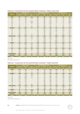94 Conab | ACOMPANHAMENTO DA SAFRA BRASILEIRA DE GRÃOS | Quinto levantamento - fevereiro 2017
Acomp. safra bras. grãos, v. 4 - Safra 2016/17, n 5 - Quinto levantamento, fevereiro 2017
Fonte: Conab.
Nota: Estimativa em fevereiro/2017
Fonte: Conab.
Nota: Estimativa em fevereiro/2017
Tabela 29 – Comparativo de área, produtividade e produção – Feijão carioca total
Tabela 30 – Comparativo de área, produtividade e produção – Feijão caupi total
REGIÃO/UF
ÁREA (Em mil ha) PRODUTIVIDADE (Em kg/ha) PRODUÇÃO (Em mil t)
Safra 15/16 Safra 16/17 VAR % Safra 15/16 Safra 16/17 VAR. % Safra 15/16 Safra 16/17 VAR %
(a) (b) (b/a) (c) (d) (d/c) (e) (f) (f/e)
NORTE 50,7 46,5 (8,3) 869 863 (0,7) 44,1 40,1 (9,1)
RR 2,7 2,4 (11,1) 731 750 2,6 2,0 1,8 (10,0)
RO 20,8 20,8 - 856 838 (2,1) 17,8 17,4 (2,2)
AC 7,7 5,6 (27,3) 595 590 (0,8) 4,6 3,3 (28,3)
AM 4,1 2,8 (31,7) 927 895 (3,5) 3,8 2,5 (34,2)
AP 1,3 1,4 7,7 846 724 (14,4) 1,1 1,0 (9,1)
PA 7,9 7,9 - 651 700 7,5 5,1 5,5 7,8
TO 6,2 5,6 (9,7) 1.558 1.528 (1,9) 9,7 8,6 (11,3)
NORDESTE 381,6 388,4 1,8 373 648 74,0 142,1 251,6 77,1
PB 24,0 24,0 - 177 323 82,5 4,2 7,8 85,7
PE 77,8 77,8 - 365 359 (1,5) 28,4 27,9 (1,8)
AL 23,3 23,3 - 236 530 124,6 5,5 12,3 123,6
SE 12,7 12,7 - 135 736 445,2 1,7 9,3 447,1
BA 239,2 245,9 2,8 420 786 86,9 100,6 193,2 92,0
CENTRO-OESTE 212,0 227,4 7,3 2.008 2.242 11,7 425,6 509,7 19,8
MT 60,4 71,8 18,9 1.712 2.063 20,6 103,4 148,2 43,3
MS 14,6 14,8 1,4 1.030 1.530 48,6 15,0 22,6 50,7
GO 122,7 126,5 3,1 2.318 2.434 5,0 284,4 307,9 8,3
DF 14,3 14,3 - 1.594 2.170 36,1 22,8 31,0 36,0
SUDESTE 414,9 444,6 7,2 1.689 1.835 8,6 701,0 816,0 16,4
MG 330,3 328,5 (0,5) 1.566 1.644 5,0 517,1 539,9 4,4
ES 6,3 7,0 11,1 1.040 1.173 12,8 6,6 8,2 24,2
SP 78,3 109,1 39,3 2.264 2.455 8,4 177,3 267,9 51,1
SUL 235,2 272,4 15,8 1.591 1.740 9,4 374,2 474,0 26,7
PR 191,4 227,2 18,7 1.485 1.684 13,4 284,3 382,7 34,6
SC 33,8 35,2 4,1 1.948 1.911 (1,9) 65,9 67,3 2,1
RS 10,0 10,0 - 2.400 2.400 - 24,0 24,0 -
NORTE/NORDESTE 432,3 434,9 0,6 431 671 55,8 186,2 291,7 56,7
CENTRO-SUL 862,1 944,4 9,5 1.741 1.906 9,5 1.500,8 1.799,7 19,9
BRASIL 1.294,4 1.379,3 6,6 1.303 1.516 16,4 1.687,0 2.091,4 24,0
REGIÃO/UF
ÁREA (Em mil ha) PRODUTIVIDADE (Em kg/ha) PRODUÇÃO (Em mil t)
Safra 15/16 Safra 16/17 VAR % Safra 15/16 Safra 16/17 VAR. % Safra 15/16 Safra 16/17 VAR %
(a) (b) (b/a) (c) (d) (d/c) (e) (f) (f/e)
NORTE 40,9 44,0 7,6 806 774 (3,9) 33,0 34,1 3,3
PA 25,0 25,0 - 746 729 (2,3) 18,7 18,2 (2,7)
TO 15,9 17,0 6,9 900 858 (4,7) 14,3 14,6 2,1
NORDESTE 1.029,6 1.071,1 4,0 191 373 96,0 196,1 400,0 104,0
MA 77,1 64,9 (15,8) 510 522 2,4 39,3 33,9 (13,7)
PI 214,5 224,0 4,4 145 472 226,2 31,0 105,7 241,0
CE 371,2 384,4 3,6 153 275 80,2 56,7 105,8 86,6
RN 29,9 29,9 - 213 304 42,7 6,4 9,1 42,2
PB 61,1 61,1 - 131 250 90,8 8,0 15,3 91,3
PE 119,3 119,3 - 127 269 112,6 15,1 32,1 112,6
AL 7,0 7,0 - 386 400 3,6 2,7 2,8 3,7
BA 149,5 180,5 20,7 247 528 113,9 36,9 95,3 158,3
CENTRO-OESTE 173,3 174,3 0,6 756 1.297 71,6 130,9 226,0 72,7
MT 173,0 174,0 0,6 755 1.296 71,7 130,6 225,5 72,7
DF 0,3 0,3 - 1.000 1.500 50,0 0,3 0,5 66,7
SUDESTE 0,6 14,0 2.233,3 900 800 (11,1) 0,5 11,2 2.140,0
MG 0,6 14,0 2.233,3 900 800 (11,1) 0,5 11,2 2.140,0
NORTE/NORDESTE 1.070,5 1.115,1 4,2 214 389 81,9 229,1 434,1 89,5
CENTRO-SUL 173,9 188,3 8,3 756 1.260 66,6 131,4 237,2 80,5
BRASIL 1.244,4 1.303,4 4,7 290 515 77,7 360,5 671,3 86,2
 
