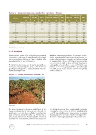 97Conab | ACOMPANHAMENTO DA SAFRA BRASILEIRA DE GRÃOS | Quinto levantamento - fevereiro 2017
Acomp. safra bras. grãos, v. 4 - Safra 2016/17, n 5 - Quinto levantamento, fevereiro 2017
Tabela 32 – Comparativo de área, produtividade e produção – Girassol
REGIÃO/UF
ÁREA (Em mil ha) PRODUTIVIDADE (Em kg/ha) PRODUÇÃO (Em mil t)
Safra 15/16 Safra 16/17 VAR % Safra 15/16 Safra 16/17 VAR. % Safra 15/16 Safra 16/17 VAR %
(a) (b) (b/a) (c) (d) (d/c) (e) (f) (f/e)
CENTRO-OESTE 41,2 40,0 (2,9) 1.261 1.411 11,9 52,0 56,4 8,5
MT 25,6 29,4 14,8 1.390 1.426 2,6 35,6 41,9 17,7
MS 1,3 1,3 - 1.236 1.575 27,4 1,6 2,0 25,0
GO 14,0 9,0 (35,7) 1.000 1.302 30,2 14,0 11,7 (16,4)
DF 0,3 0,3 - 2.500 2.500 - 0,8 0,8 -
SUDESTE 7,0 7,0 - 952 1.326 39,3 6,7 9,3 38,8
MG 7,0 7,0 - 952 1.326 39,3 6,7 9,3 38,8
SUL 3,3 3,3 - 1.339 1.626 21,4 4,4 5,4 22,7
RS 3,3 3,3 - 1.339 1.626 21,4 4,4 5,4 22,7
CENTRO-SUL 51,5 50,3 (2,3) 1.224 1.413 15,5 63,1 71,1 12,7
BRASIL 51,5 50,3 (2,3) 1.224 1.413 15,5 63,1 71,1 12,7
Fonte: Conab.
Nota: Estimativa em fevereiro/2017.
9.1.6. Mamona
Figura 32 – Plantas de mamona em Irecê – Ba
As estimativas para a safra 2016/17 de mamona é de
recuo de área plantada, alcançando 29,6 mil hectares,
que representa decréscimo de 2% em relação à safra
passada, que foi de 30,2 mil hectares.
A mamoneira é uma espécie de planta que pode ser
manejada deixando soqueira para a safra do ano se-
guinte, portanto, parte da área cultivada é remanes-
cente da safra passada.
Na Bahia, maior estado produtor de mamona, o plan-
tio das novas áreas foi finalizado em dezembro e o iní-
cio das colheitas está previsto para junho.A estimativa
de área plantada é de 21,1 mil hectares, representando
um aumento de 0,5% na área cultivada. A estiagem
prolongada comprometeu o desenvolvimento das
plantas de mamona, prejudicando a produtividade
em 21,6%, o que deverá resultar em uma redução de
21,1% na produção.
Em Minas Gerais, concentrada na região Norte de Mi-
nas, a área de plantio de mamona está estimada em
200 hectares em face dos resultados insatisfatórios,
seja em termos de rendimento, seja no tocante às
dificuldades de mercado. As adversidades climáticas,
ocorridas nas últimas safras,vêm inviabilizando o cul-
tivo desta oleaginosa. Com produtividade média de
1.000 kg/ha, e incremento de 10% em relação à safra
2015/16, a produção poderá alcançar 200 toneladas,
desde que o clima se mostre mais favorável,permitin-
do assim, uma recuperação da produtividade média.
Fonte: Conab
 