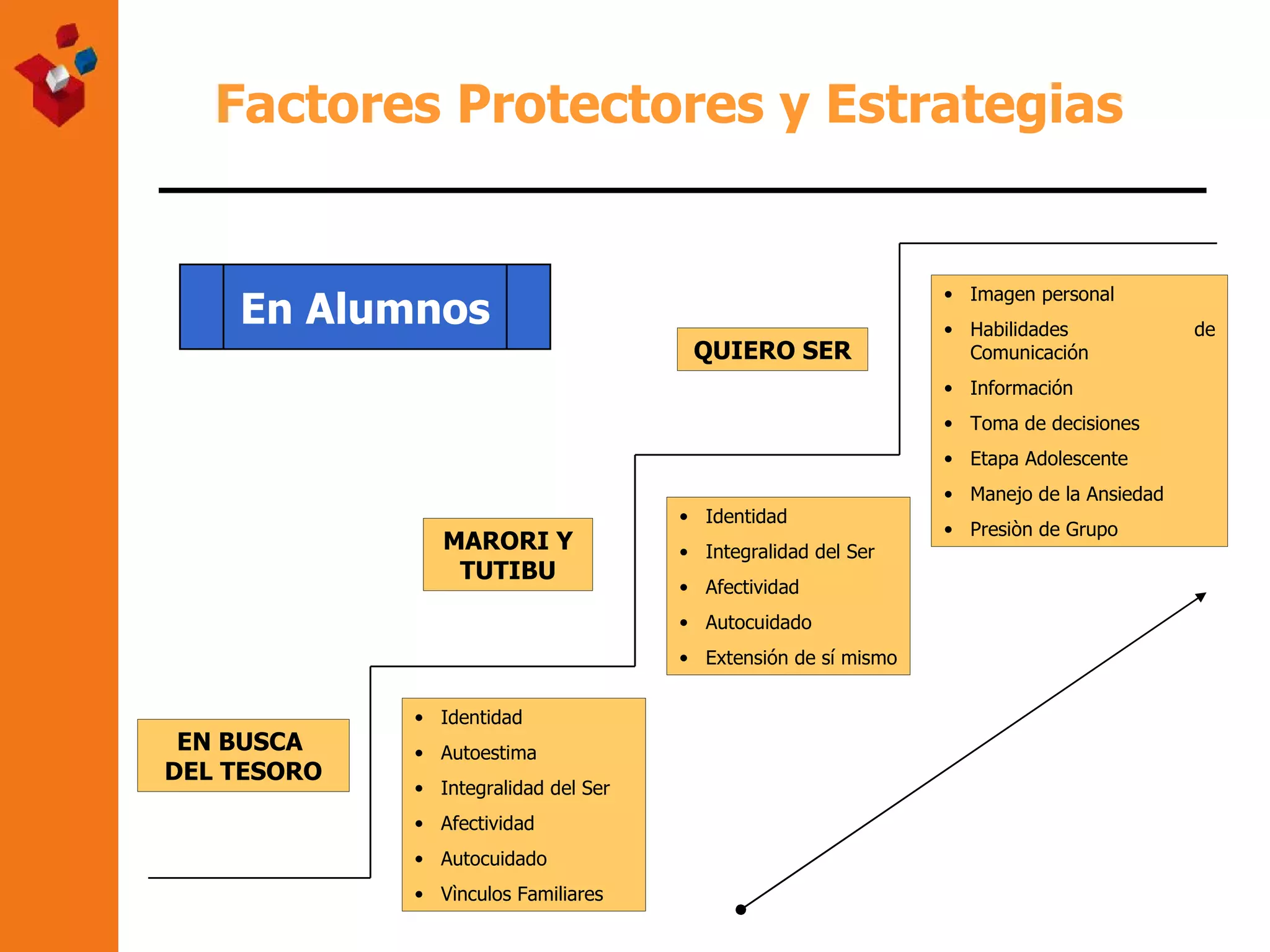 EN BUSCA  DEL TESORO MARORI Y TUTIBU QUIERO SER Factores Protectores y Estrategias Imagen personal Habilidades de Comunicación Información Toma de decisiones Etapa Adolescente Manejo de la Ansiedad Presiòn de Grupo Identidad Integralidad del Ser Afectividad Autocuidado Extensión de sí mismo En Alumnos Identidad Autoestima Integralidad del Ser Afectividad Autocuidado Vìnculos Familiares 