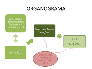 ORGANOGRAMA
Conae 2010
Diretrizes, Metas
e Ações
P N E
(2011-2021)
Articulação
entre os entes
federados e
sociedade civil
DOCUMENTO
REFERENCIA
PARA A CONAE
2014
 