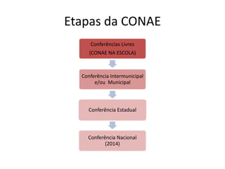 Etapas da CONAE
Conferências Livres
(CONAE NA ESCOLA)
Conferência Intermunicipal
e/ou Municipal
Conferência Estadual
Conferência Nacional
(2014)
 