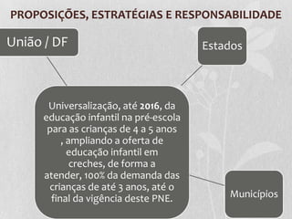 PROPOSIÇÕES, ESTRATÉGIAS E RESPONSABILIDADE
Universalização, até 2016, da
educação infantil na pré-escola
para as crianças de 4 a 5 anos
, ampliando a oferta de
educação infantil em
creches, de forma a
atender, 100% da demanda das
crianças de até 3 anos, até o
final da vigência deste PNE.
Estados
Municípios
União / DF
 