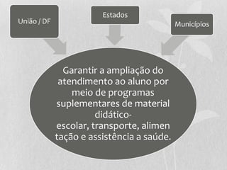 Garantir a ampliação do
atendimento ao aluno por
meio de programas
suplementares de material
didático-
escolar, transporte, alimen
tação e assistência a saúde.
União / DF
Estados
Municípios
 