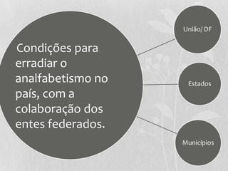União/ DF
Estados
Municípios
Condições para
erradiar o
analfabetismo no
país, com a
colaboração dos
entes federados.
 