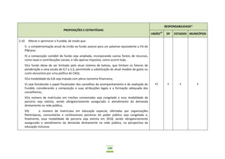 100
PROPOSIÇÕES E ESTRATÉGIAS
RESPONSABILIDADE*
UNIÃO15
DF ESTADOS MUNICÍPIOS
2.10 Alterar e aprimorar o Fundeb, de modo que:
I) a complementação anual da União ao fundo avance para um patamar equivalente a 1% do
PIB/ano;
II) a composição contábil do fundo seja ampliada, incorporando outras fontes de recursos,
como taxas e contribuições sociais, e não apenas impostos, como ocorre hoje;
III)o fundo deixe de ser limitado pelo atual sistema de balizas, que limitam os fatores de
ponderação a uma escala de 0,7 a 1,3, permitindo a substituição do atual modelo de gasto ou
custo aluno/ano por uma política de CAQi;
IV)a modalidade da EJA seja tratada com plena isonomia financeira;
V) seja fortalecido o papel fiscalizador dos conselhos de acompanhamento e de avaliação do
Fundeb, considerando a composição e suas atribuições legais e a formação adequada dos
conselheiros;
VI)o número de matrículas em creches conveniadas seja congelado e essa modalidade de
parceria seja extinta, sendo obrigatoriamente assegurado o atendimento da demanda
diretamente na rede pública;
VII) o número de matrículas em educação especial, ofertadas por organizações
filantrópicas, comunitárias e confessionais parceiras do poder público seja congelado e,
finalmente, essa modalidade de parceria seja extinta em 2018, sendo obrigatoriamente
assegurado o atendimento da demanda diretamente na rede pública, na perspectiva da
educação inclusiva.
x1 x x x
 