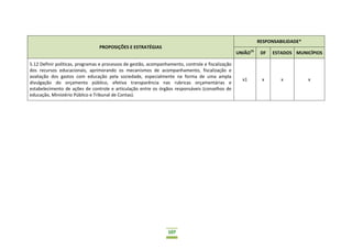 107
PROPOSIÇÕES E ESTRATÉGIAS
RESPONSABILIDADE*
UNIÃO15
DF ESTADOS MUNICÍPIOS
5.12 Definir políticas, programas e processos de gestão, acompanhamento, controle e fiscalização
dos recursos educacionais, aprimorando os mecanismos de acompanhamento, fiscalização e
avaliação dos gastos com educação pela sociedade, especialmente na forma de uma ampla
divulgação do orçamento público, efetiva transparência nas rubricas orçamentárias e
estabelecimento de ações de controle e articulação entre os órgãos responsáveis (conselhos de
educação, Ministério Público e Tribunal de Contas).
x1 x x x
 