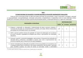 22
EIXO I
O PLANO NACIONAL DE EDUCAÇÃO E O SISTEMA NACIONAL DE EDUCAÇÃO ORGANIZAÇÃO E REGULAÇÃO
Tendo em vista a construção do PNE e do SNE como política de Estado, são apresentadas, a seguir, proposições e estratégias, indicando
as responsabilidades, corresponsabilidades, atribuições concorrentes, complementares e colaborativas entre os entes federados (União,
estados, DF e municípios), tendo por princípios a garantia da participação popular, a cooperação federativa e o regime de colaboração:
PROPOSIÇÕES E ESTRATÉGIAS
RESPONSABILIDADE
UNIÃO DF ESTADOS MUNICÍPIOS
1. Assegurar a elaboração ou adequação e implementação de planos nacionais, estaduais e
municipais de educação, seu acompanhamento e avaliação, com ampla, efetiva e democrática
participação da comunidade escolar e da sociedade.
x14
x x x
2. Definir e garantir padrões mínimos de qualidade, em regime de colaboração com os sistemas
de ensino, incluindo a igualdade de condições para acesso e permanência nas instituições
educativas.
x1
3. Promover e garantir a autonomia (pedagógica, administrativa e financeira) das instituições de
educação básica, profissional e tecnológica e superior, bem como o aprimoramento dos
processos de gestão, para a melhoria de suas ações pedagógicas.
x1 x x x
4. Garantir instalações gerais adequadas aos padrões mínimos de qualidade, em consonância com
a avaliação positiva dos/as usuários/as, cujo projeto arquitetônico seja discutido e aprovado
pelos conselhos escolares, nos casos de escolas já construídas, ouvida a comunidade
x1 x x x
4
x1 se refere à ação da União face ao conjunto dos sistemas de ensino e x2 àquelas relativas ao sistema federal.
 